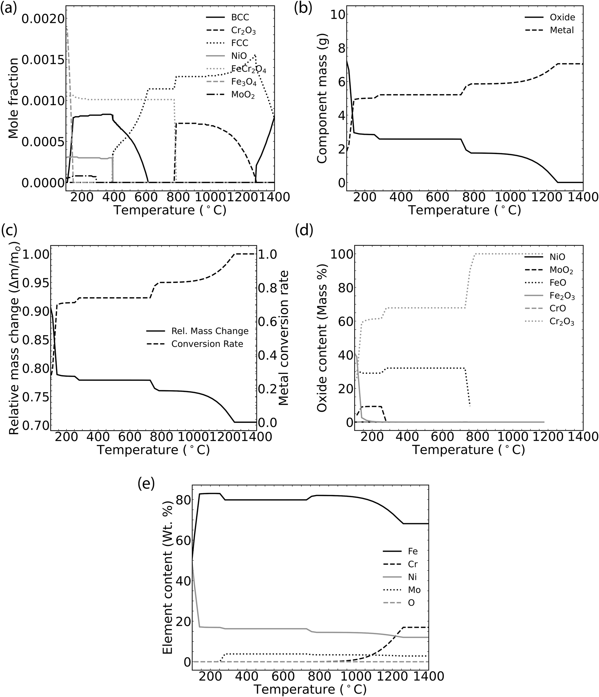 Fig. 4: Thermodynamic and process metallurgy calculations of oxide reduction and metal formation during H2-based redox alloying.