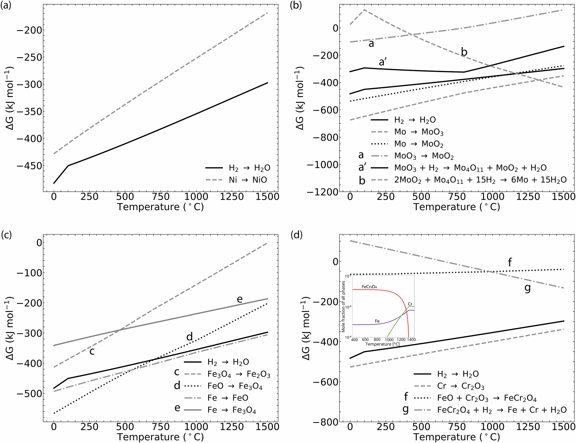 Fig. 5: Gibbs free energy curves for reduction reactions.