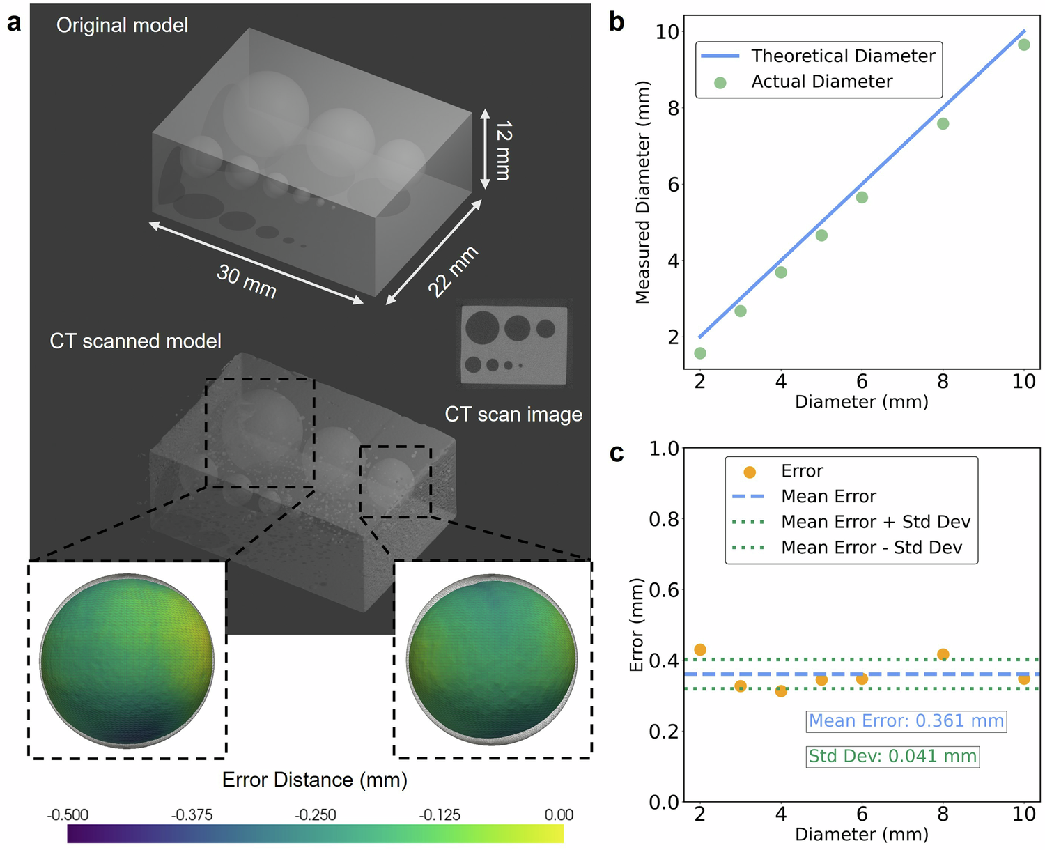 Fig. 3: Illustration of a printed structure with varying internal cavity diameters.