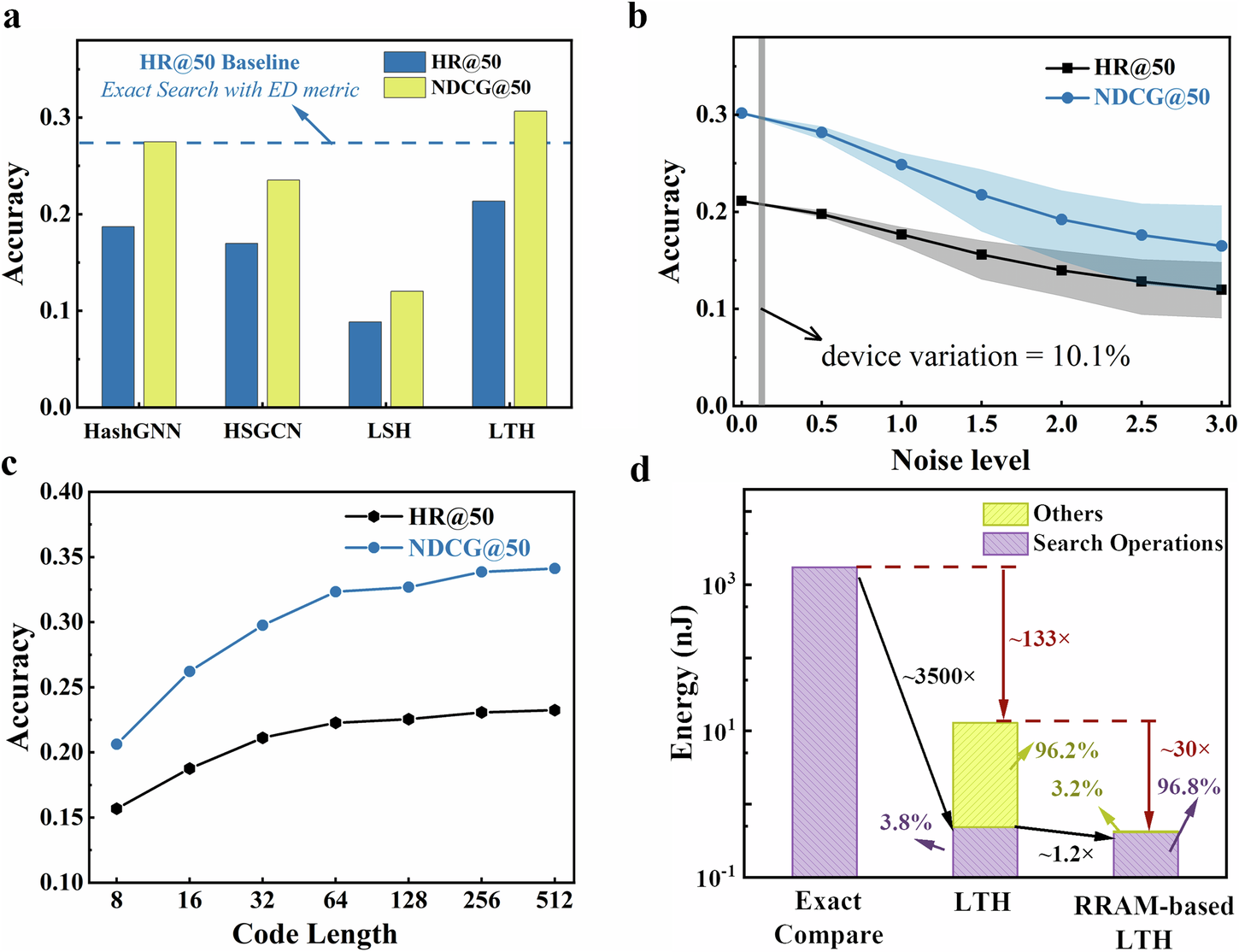 Fig. 5: Simulation results of RRAM-based LTH on recommendation task.