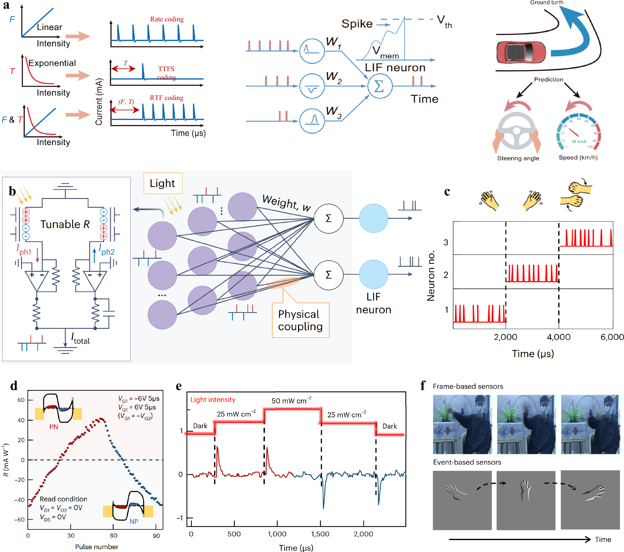 Fig. 7: Optoelectronic devices for in-sensor SNN.