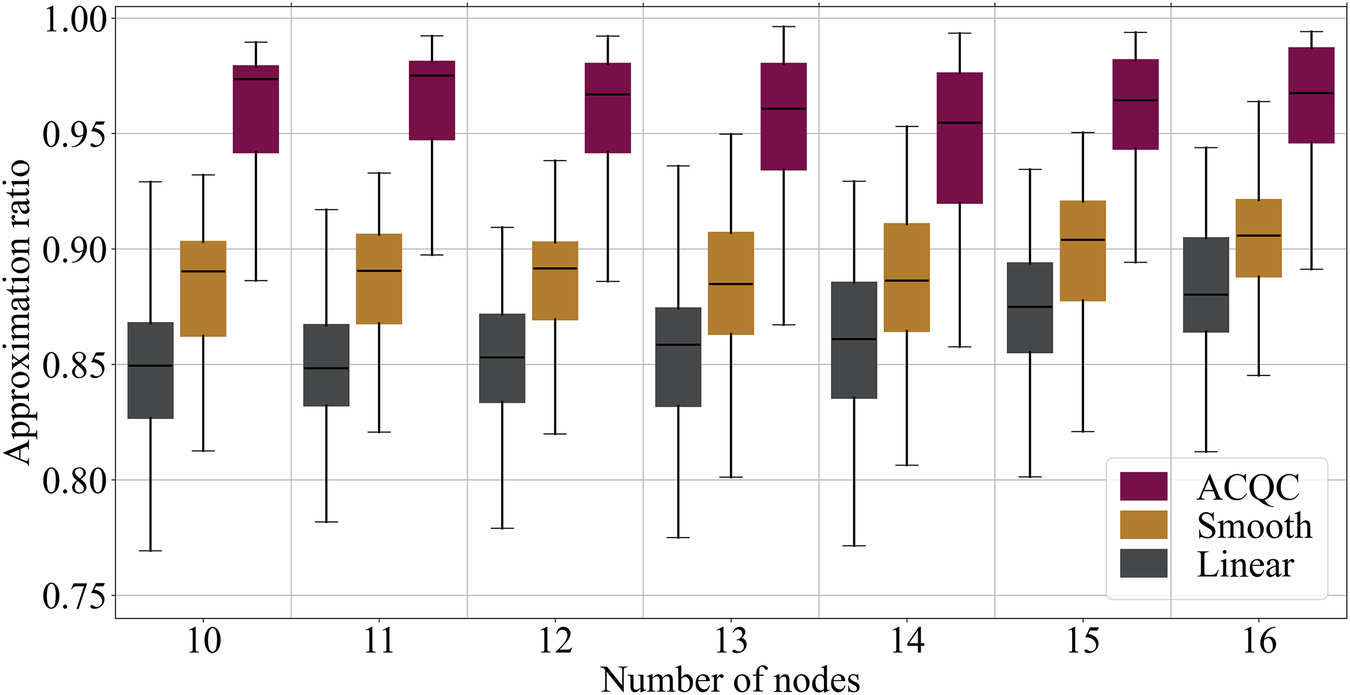 Fig. 2: Statistical evidence of ACQC enhancement on simulator.