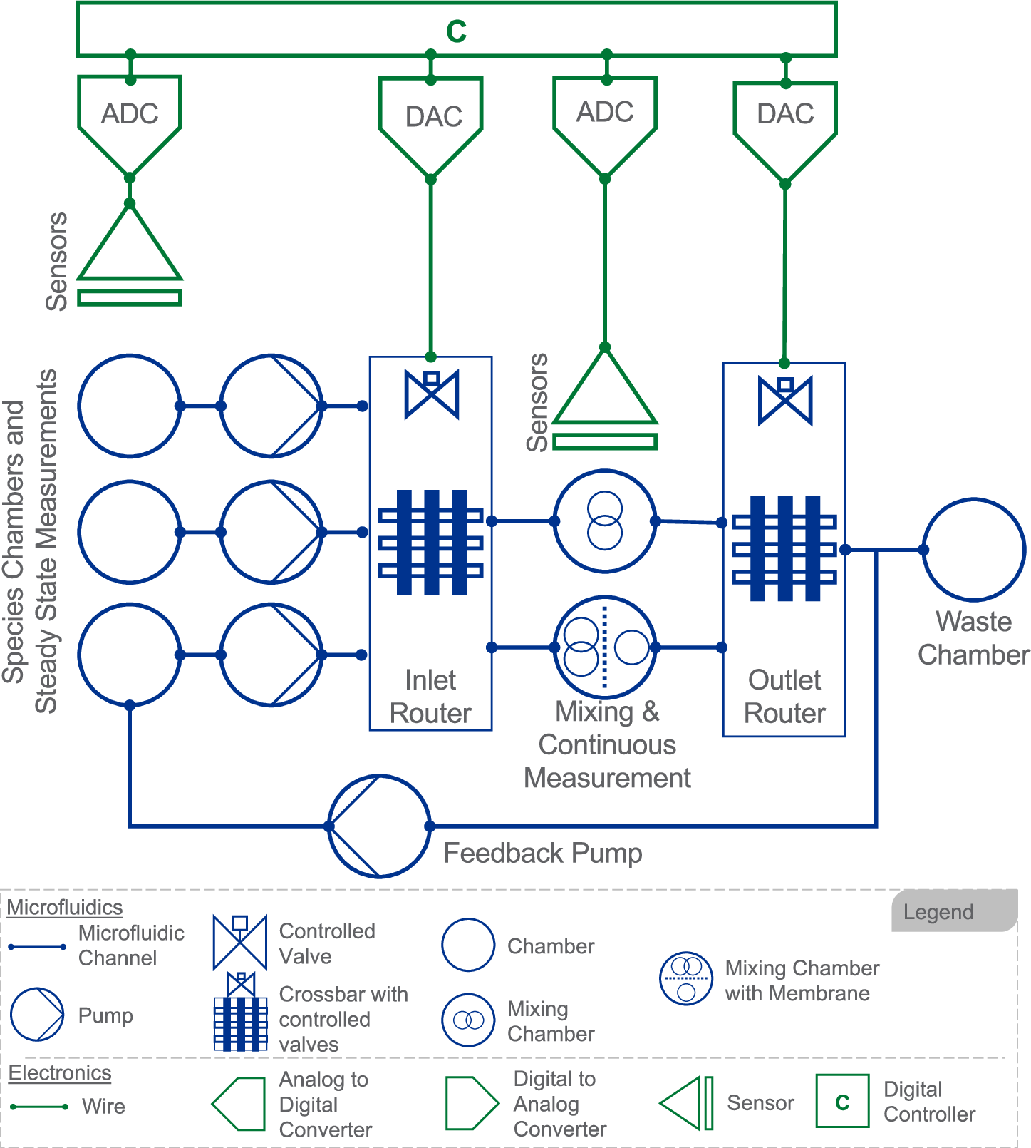 Fig. 4: System diagram for a microfluidics system capable of orchestrating and measuring signals derived from operations in the chemical domain.