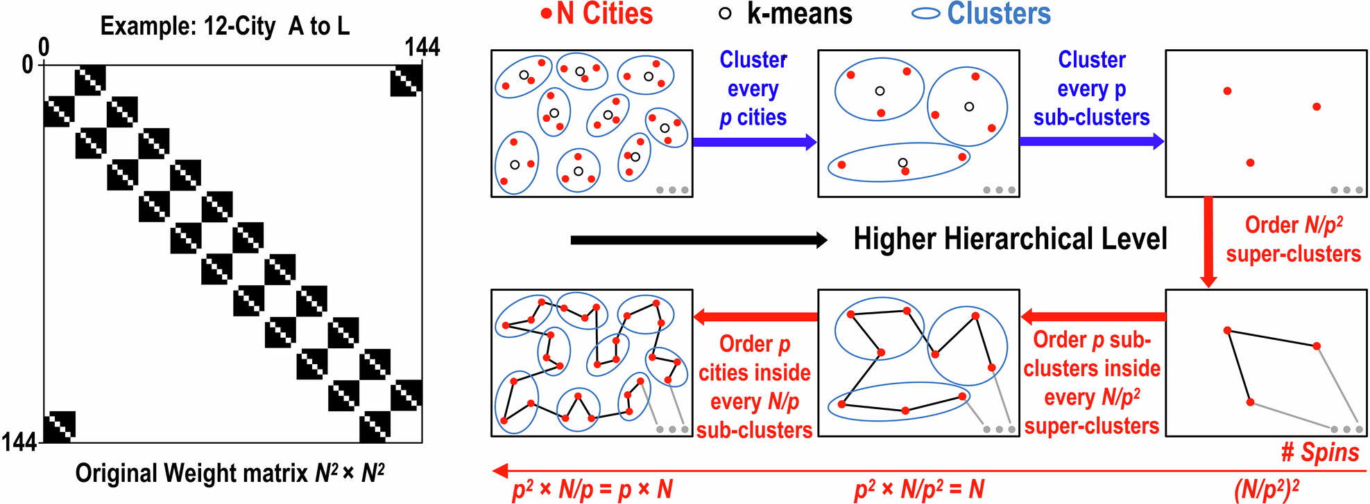 Fig. 2: The principle of hierarchical clustering for reducing spin and weight complexity.