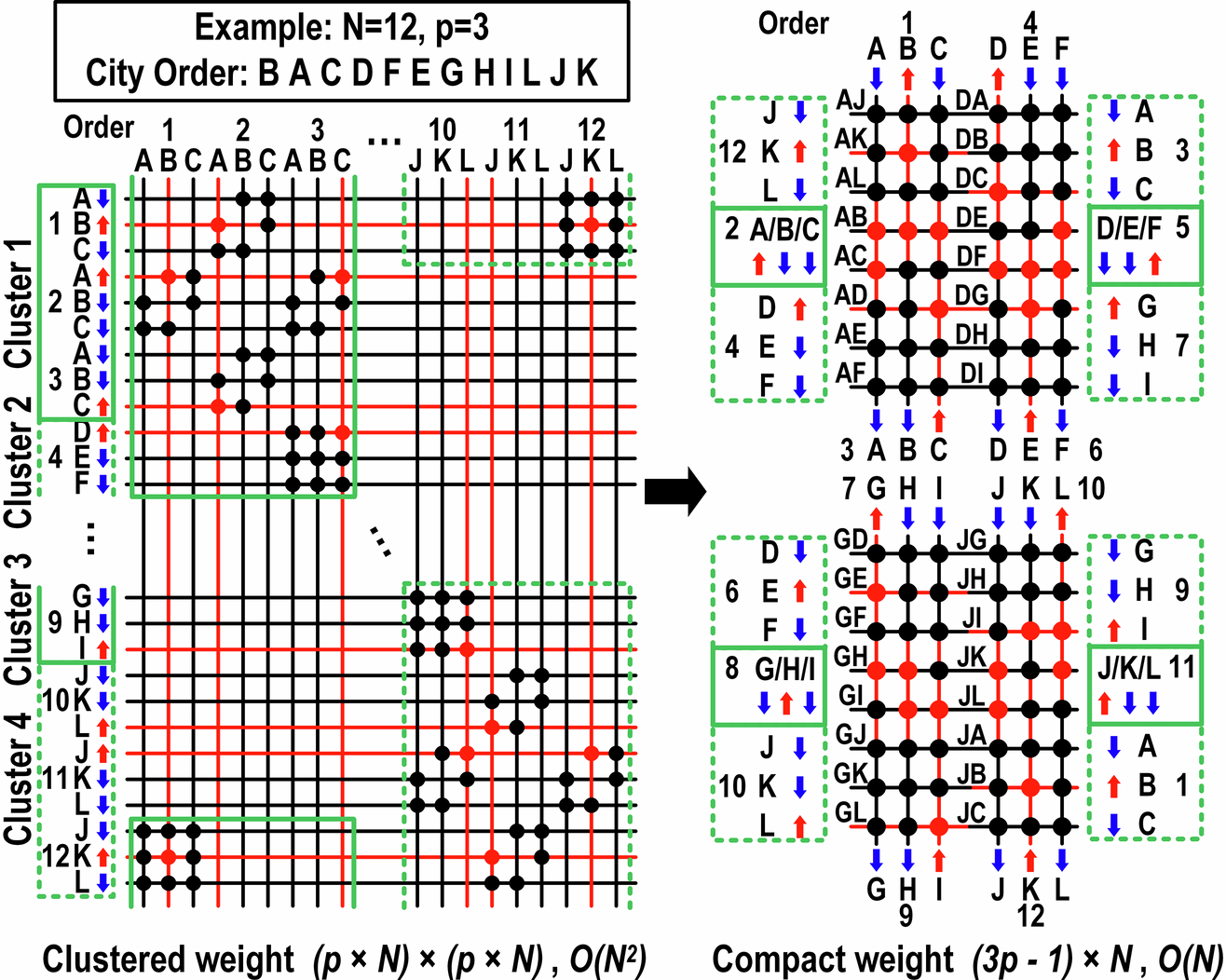 Fig. 3: Compact weight matrix mapping approach achieves O(N) complexity.