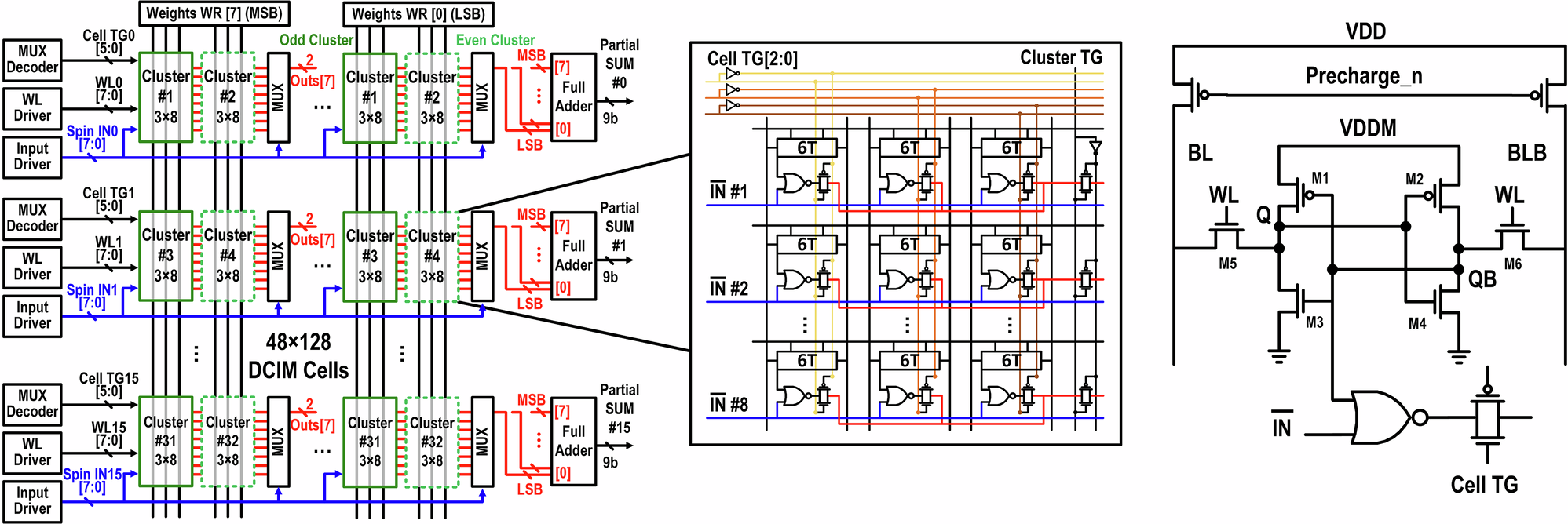 Fig. 5: Detailed circuit diagram of the 48×128 DCIM array.