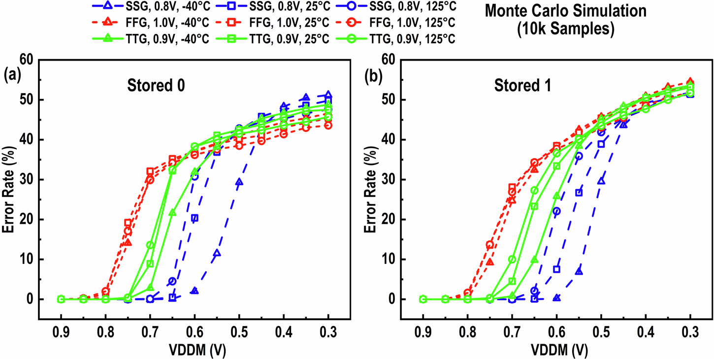 Fig. 7: Error-rate characteristics of SRAM bitcells under pseudo-read operation.