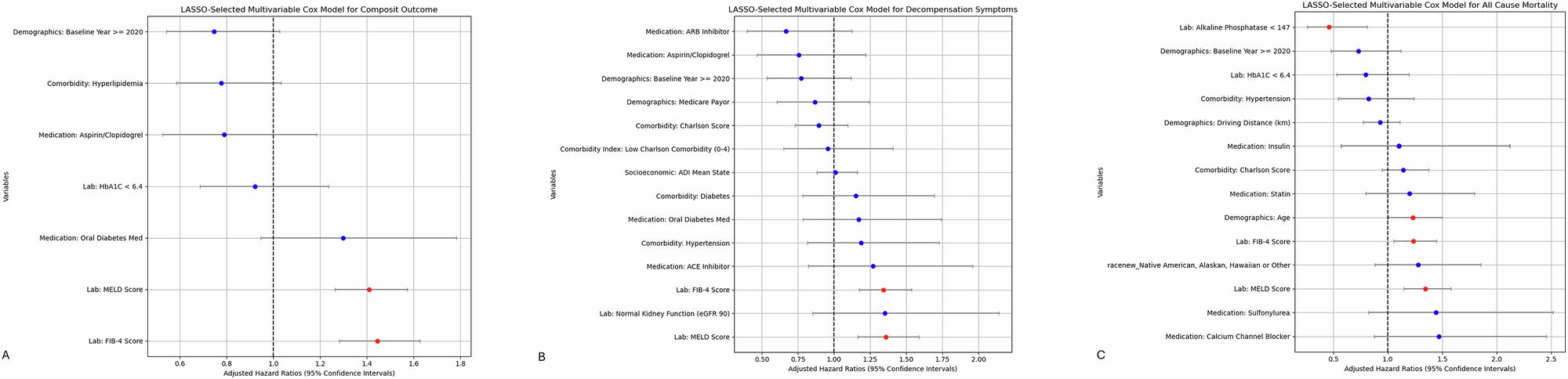 Fig. 1: Multivariate L1-penalized (LASSO) Cox regression hazard-ratio plots depicting significant predictors for.