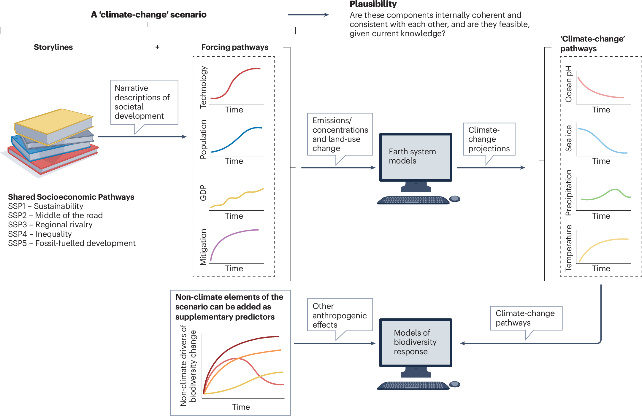The policy relevance of climate-change scenarios for biodiversity research