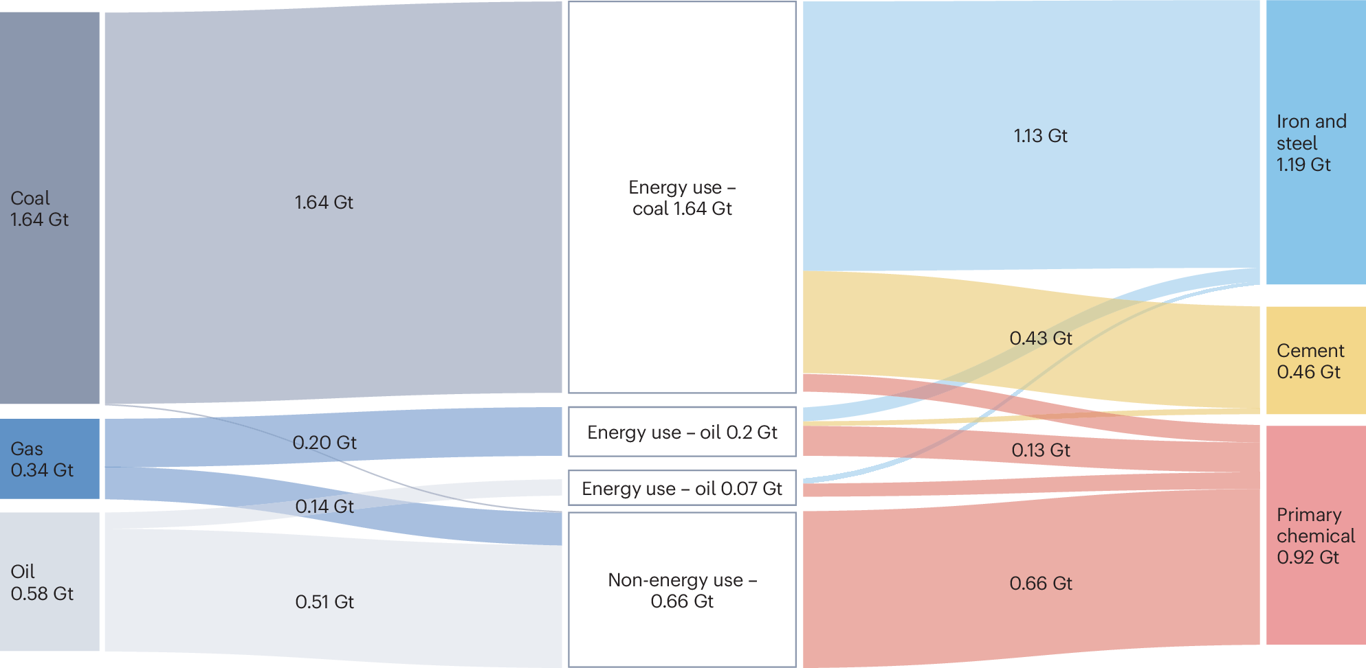 Technologies and gaps in deep decarbonization of hard-to-abate industrial sectors – Nature