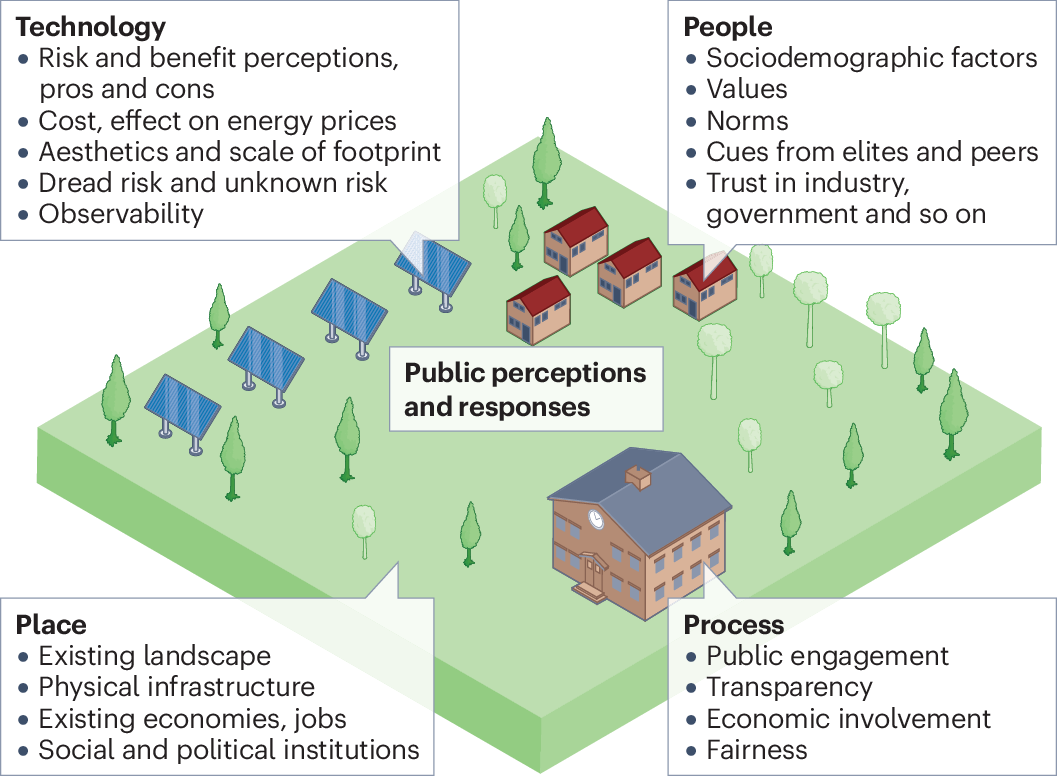 Going slow to go fast: public response and engagement in renewable energy  projects | Nature Reviews Clean Technology