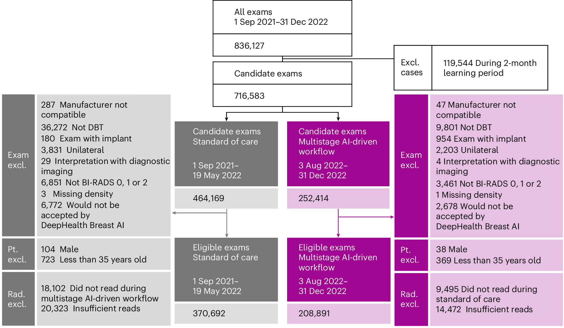 Fig. 2: Case collection and exclusion diagram showing counts of exams and their reasons for exclusion from the analysis.
