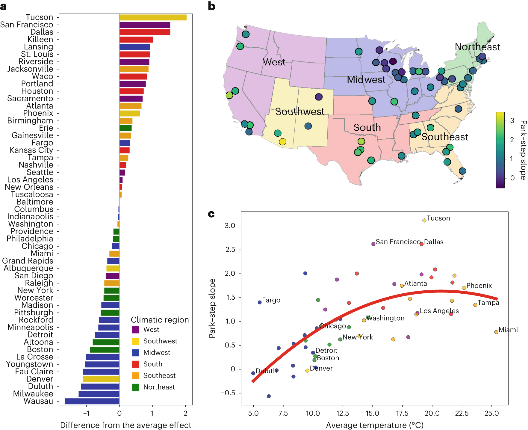 Fig. 4: Relationship between park accessibility and daily steps across 53 US metropolitan areas.