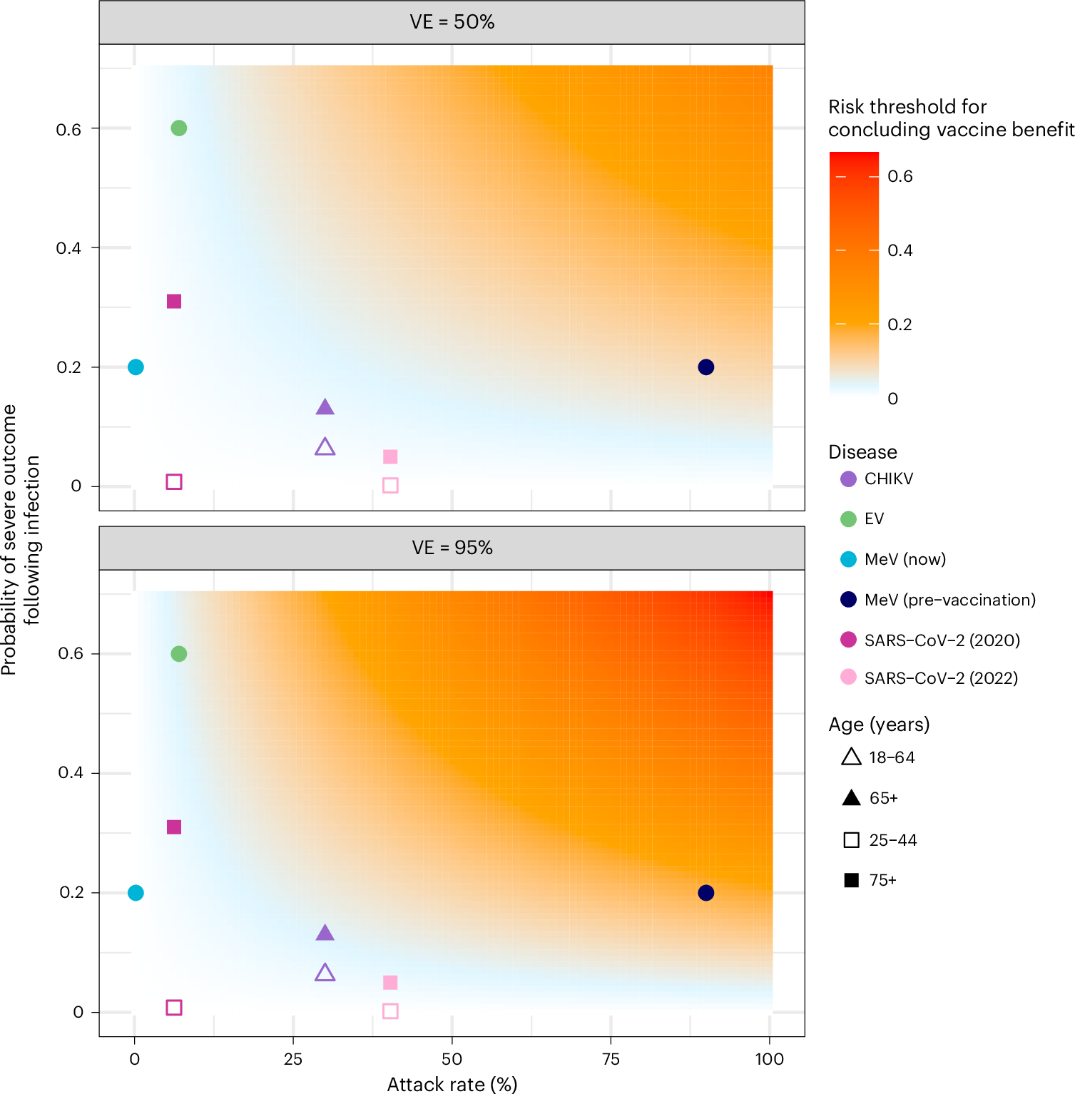 Fig. 2: Risk thresholds for concluding vaccine benefits across diseases.
