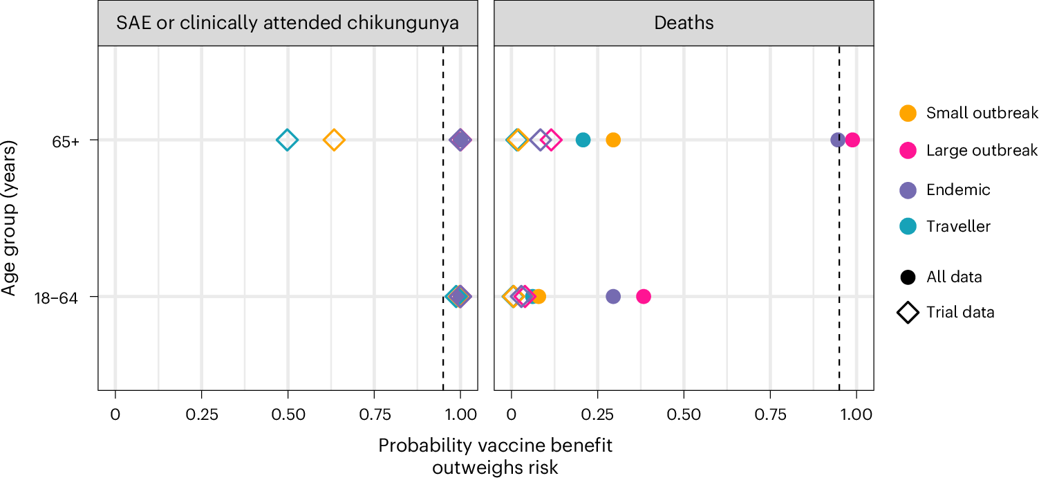 Fig. 4: Probability that the IXCHIQ vaccine benefits outweigh the risks of vaccine SAEs and deaths by age group and epidemiological scenario, assuming a vaccine efficacy of 95%.