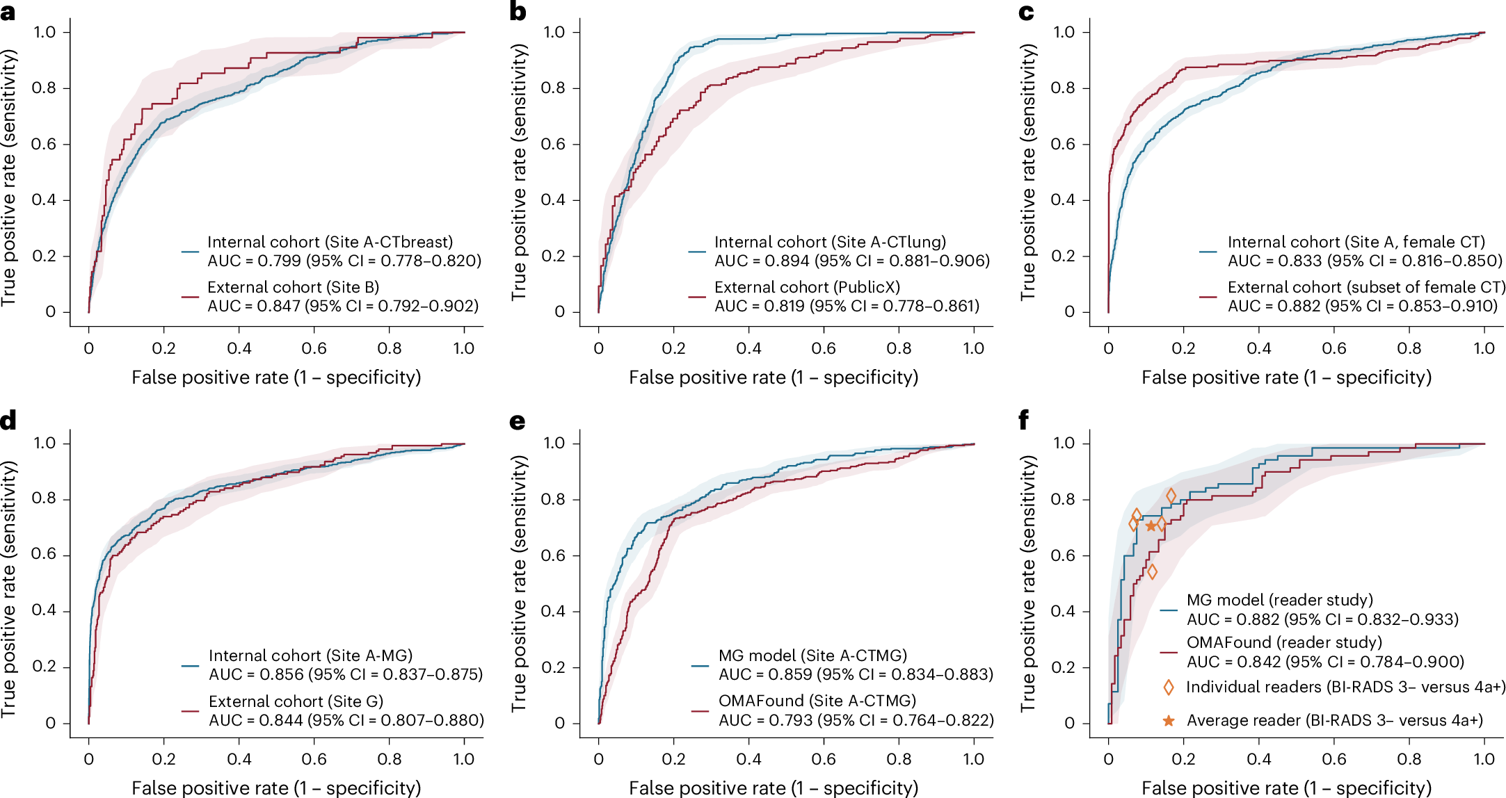 Fig. 2: Performance of individual OMAFound modules in cancer screening.