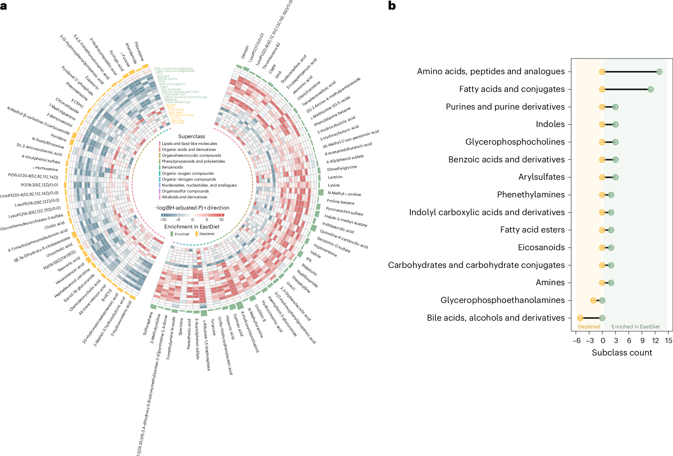Fig. 3: Association between the EastDiet and circulating metabolites.