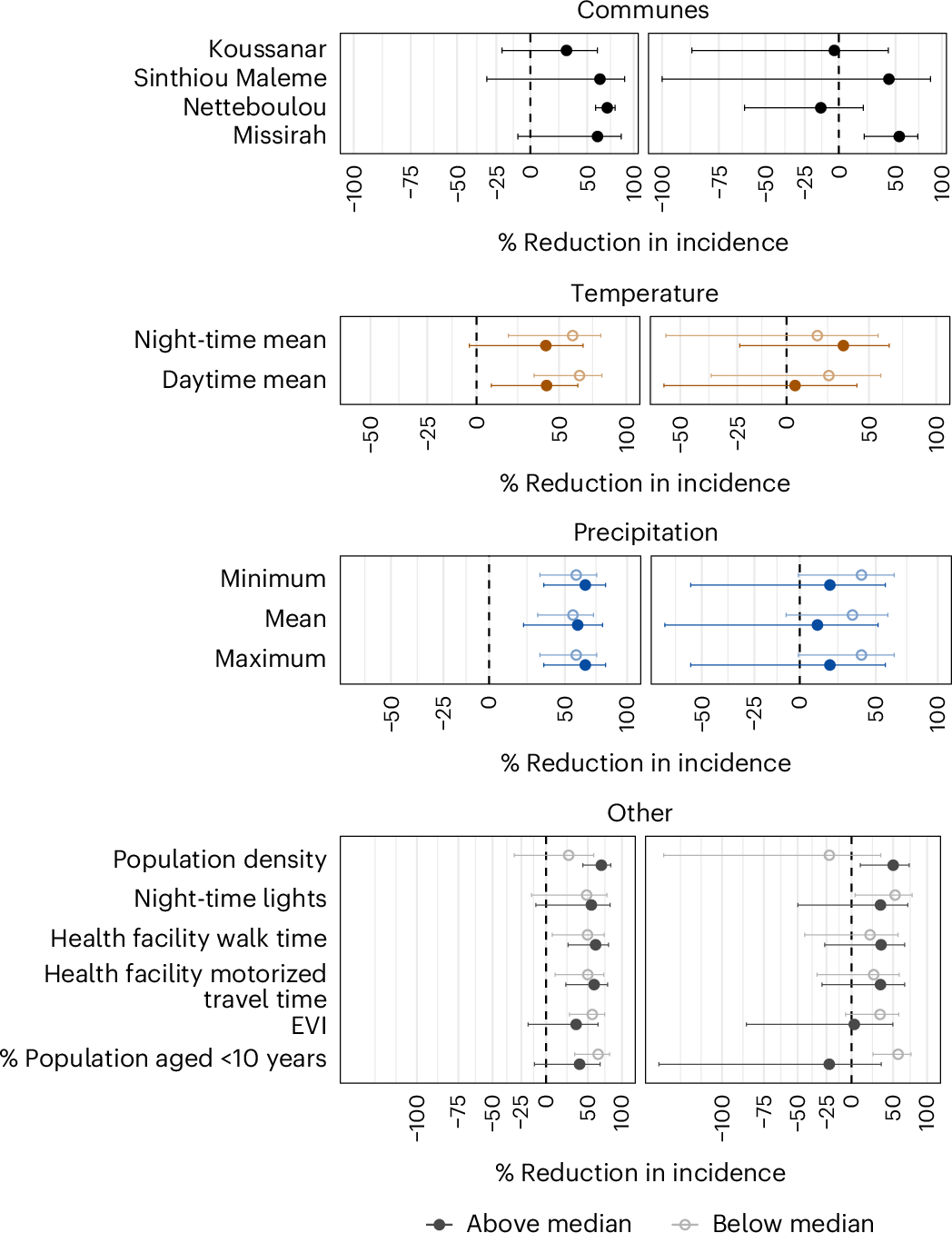Fig. 2: Heterogeneous effects of MDA during the intervention and postintervention years.