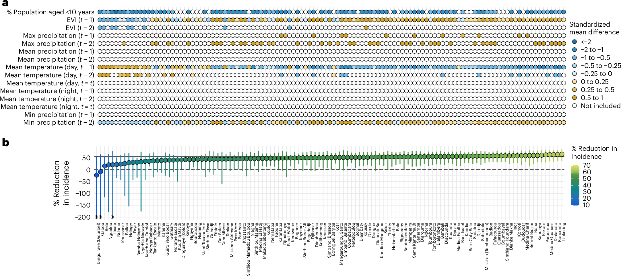 Fig. 6: Transported effect estimates of MDA to non-trial areas during the intervention year, including covariates used in the transportability analysis.