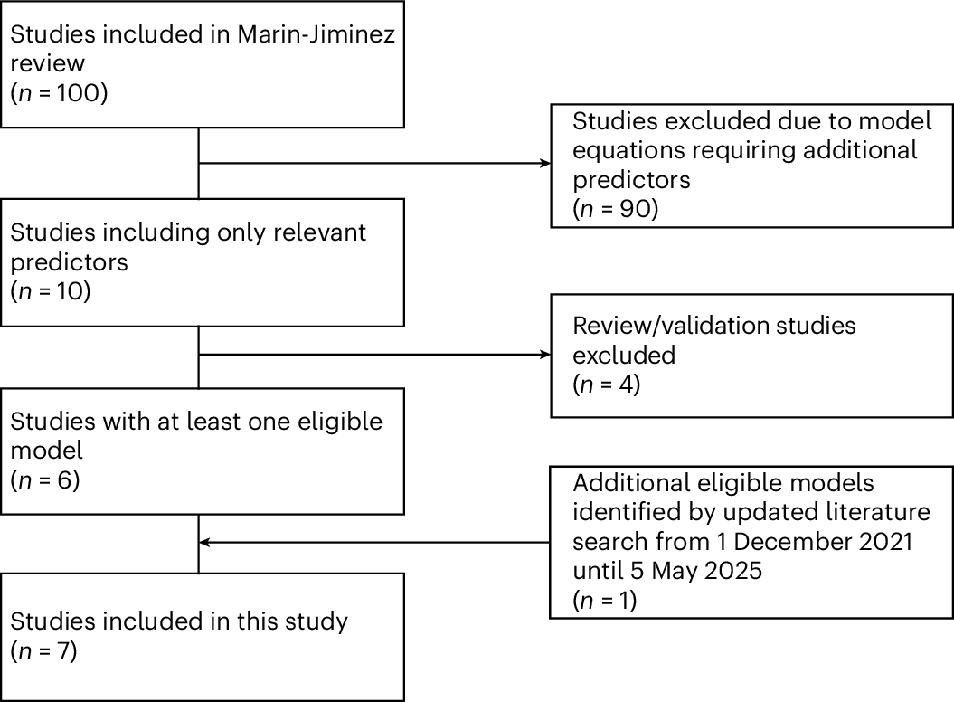 Global external validation of fat mass prediction models for adults