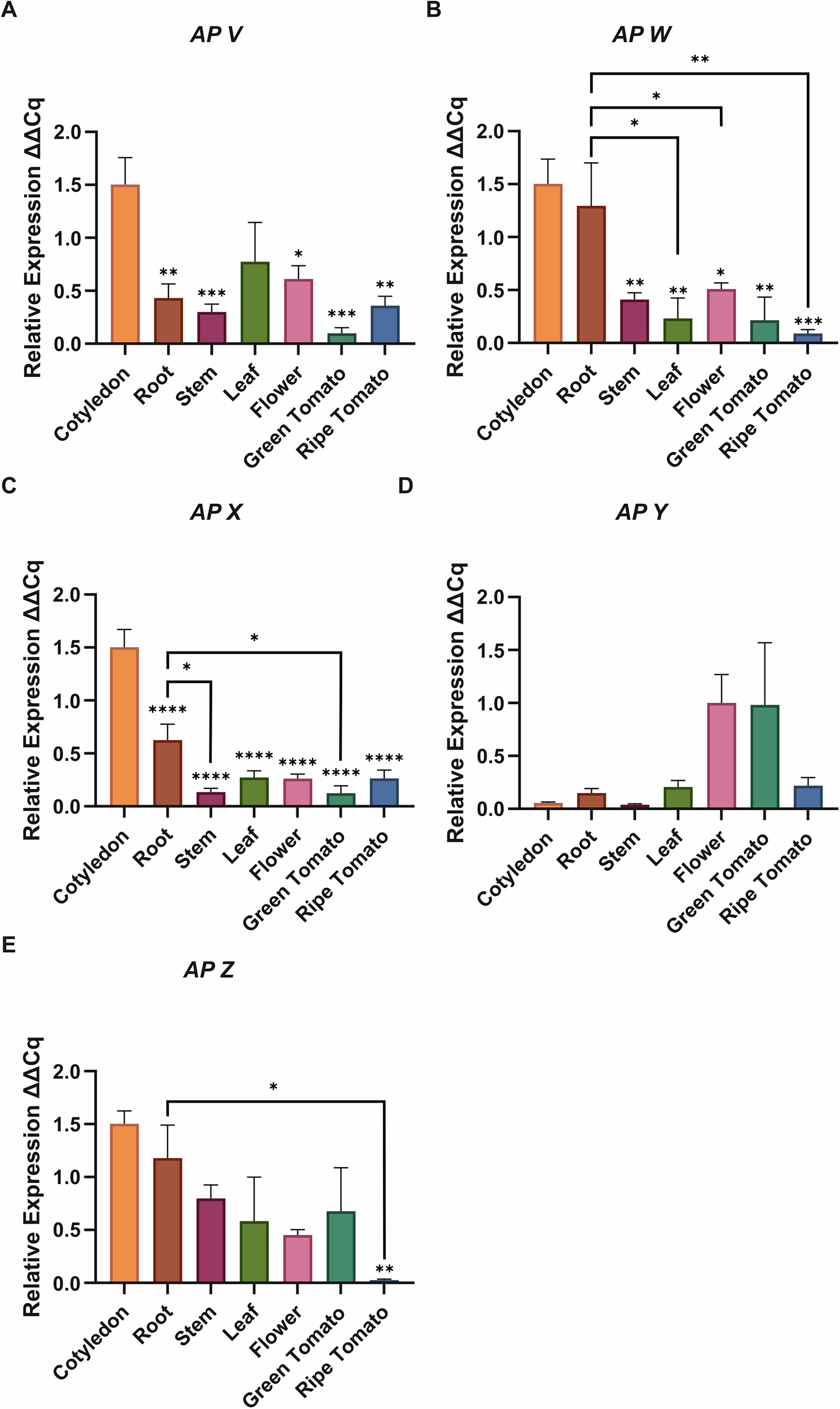 Fig. 2: Tissue-specific expression profiles of PSI-containing APs in S. lycopersicum.