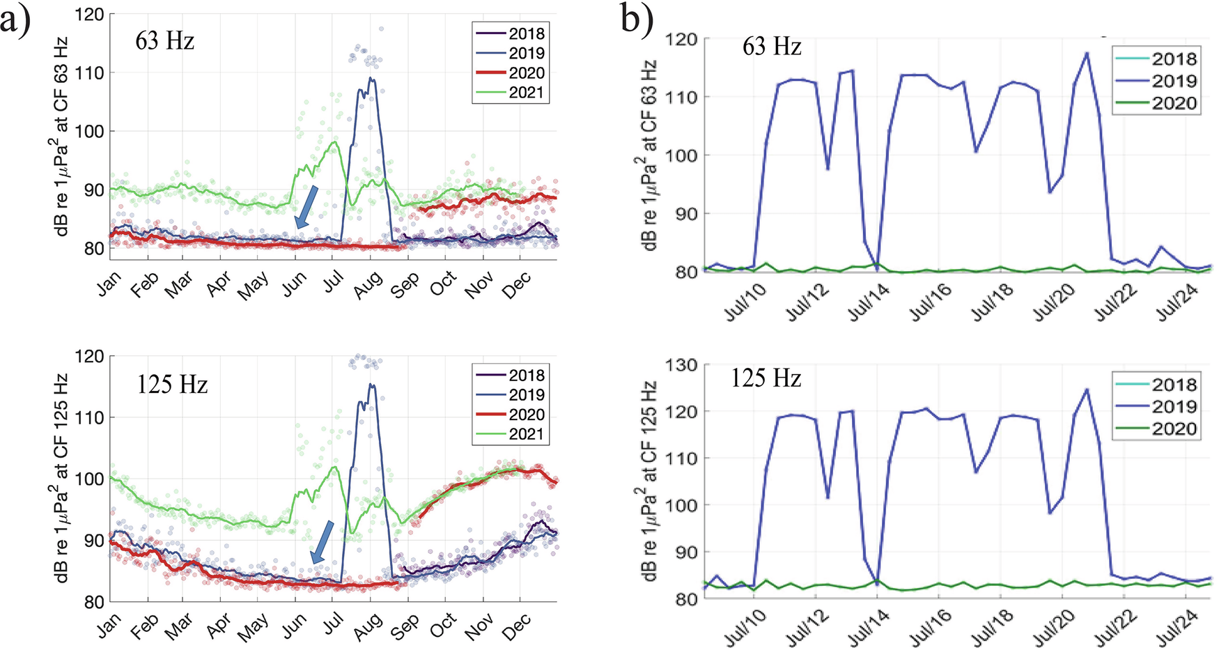 Fig. 3: Median ocean sound levels sampled at Axial Seamount.