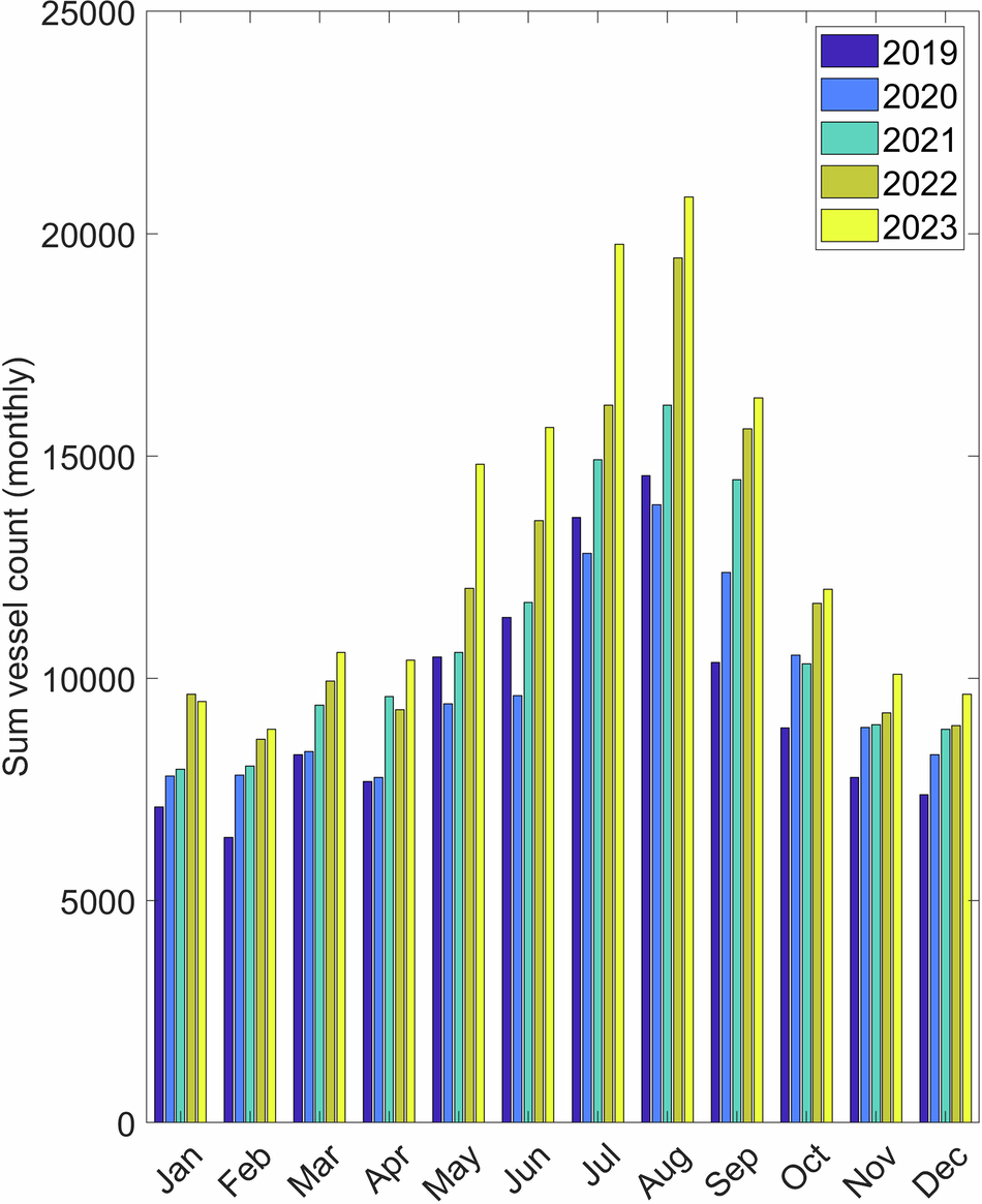 Fig. 6: Monthly vessel counts within the Olympic Coast National Marine Sanctuary.