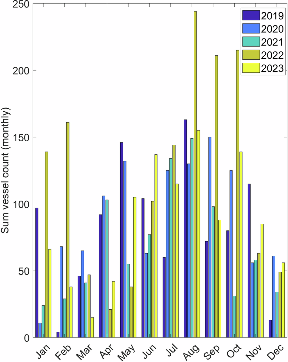 Fig. 7: Monthly vessel counts at Axial Seamount.