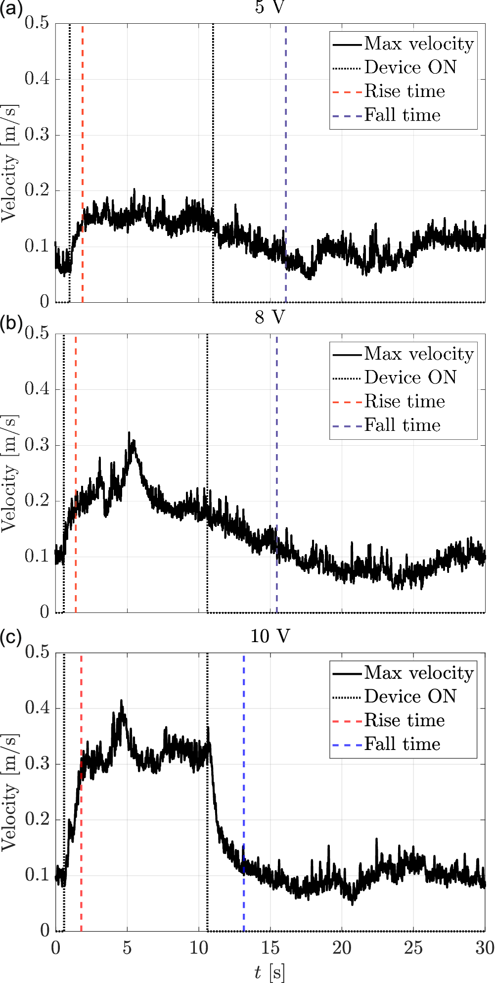 Fig. 4: Time response of the streaming velocity under different input voltages.