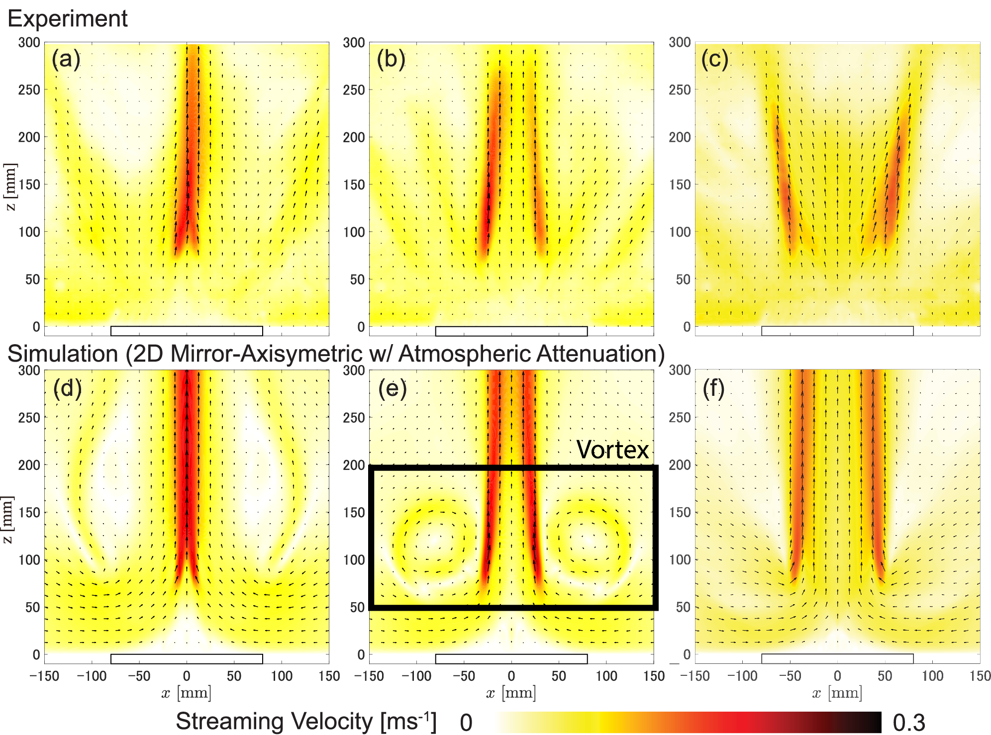 Fig. 5: Acoustic streaming field for multi-focus fields.