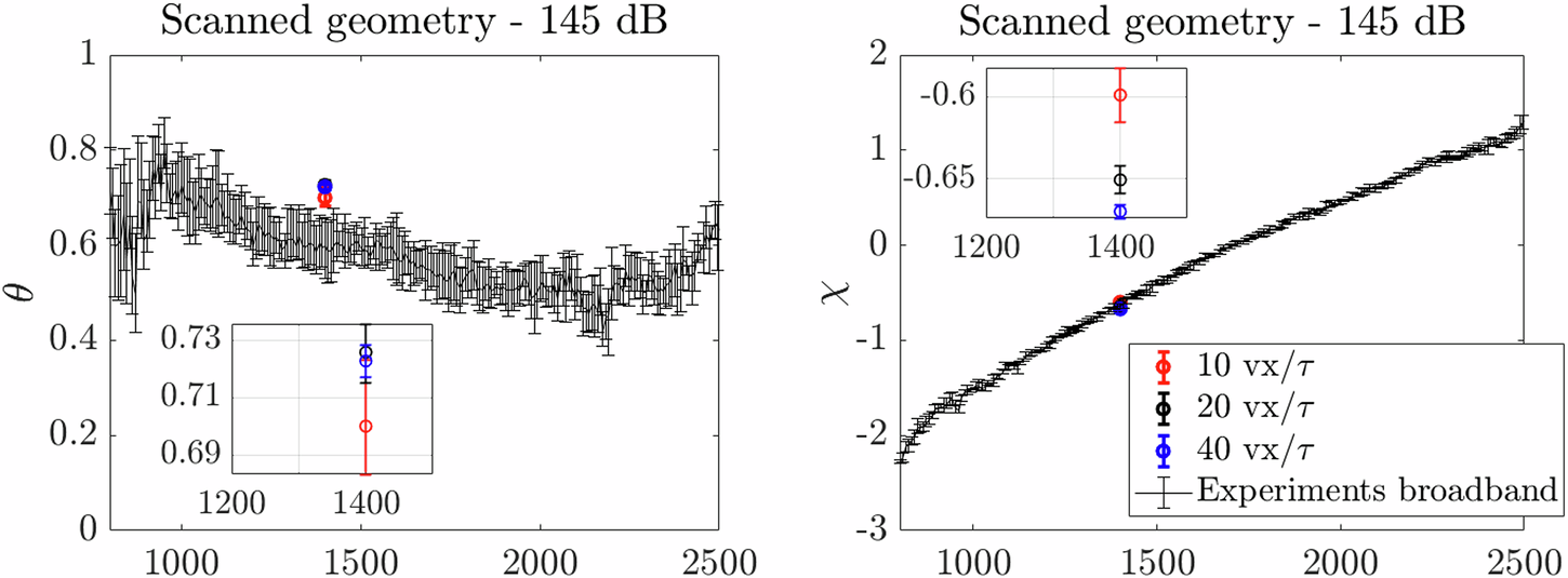 Fig. 13: Grid resolution study.