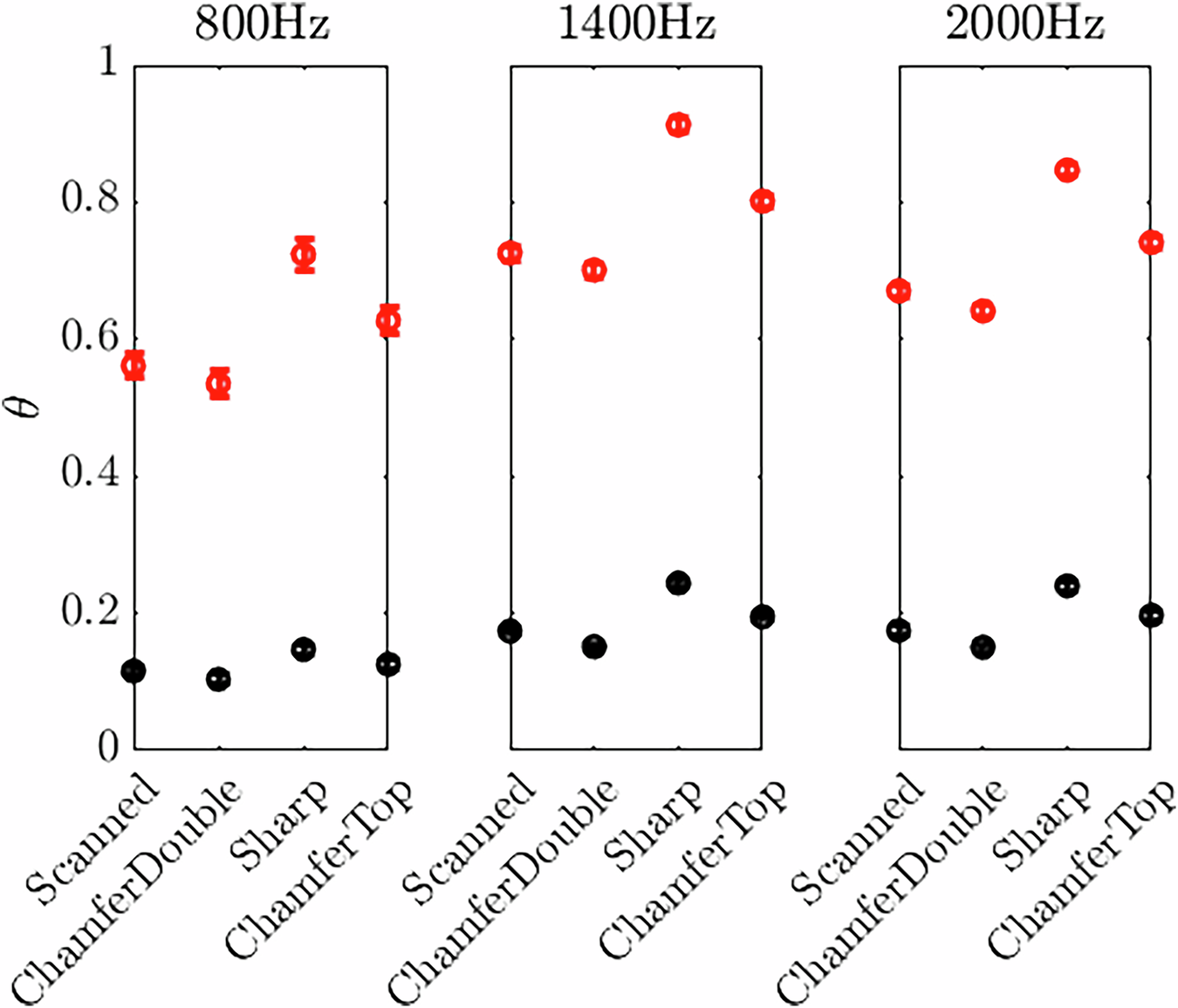 Fig. 1: Comparison between geometries of the resistance component of impedance.