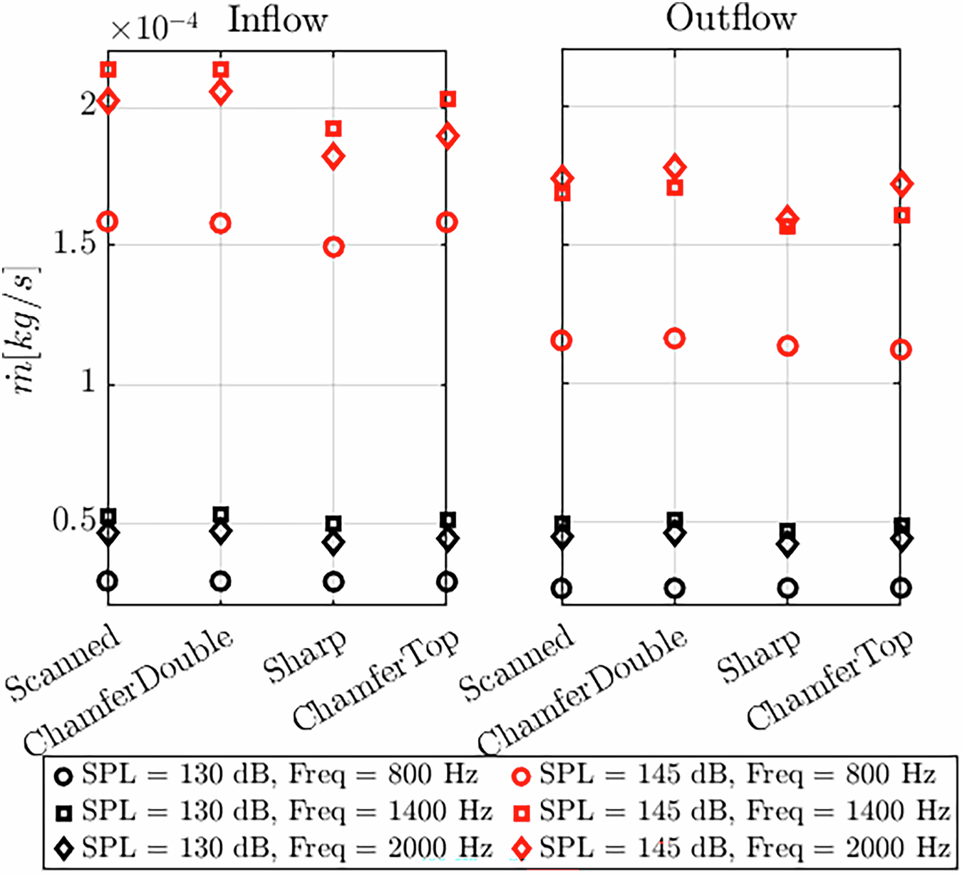 Fig. 4: Comparison between geometries of the mass flow.