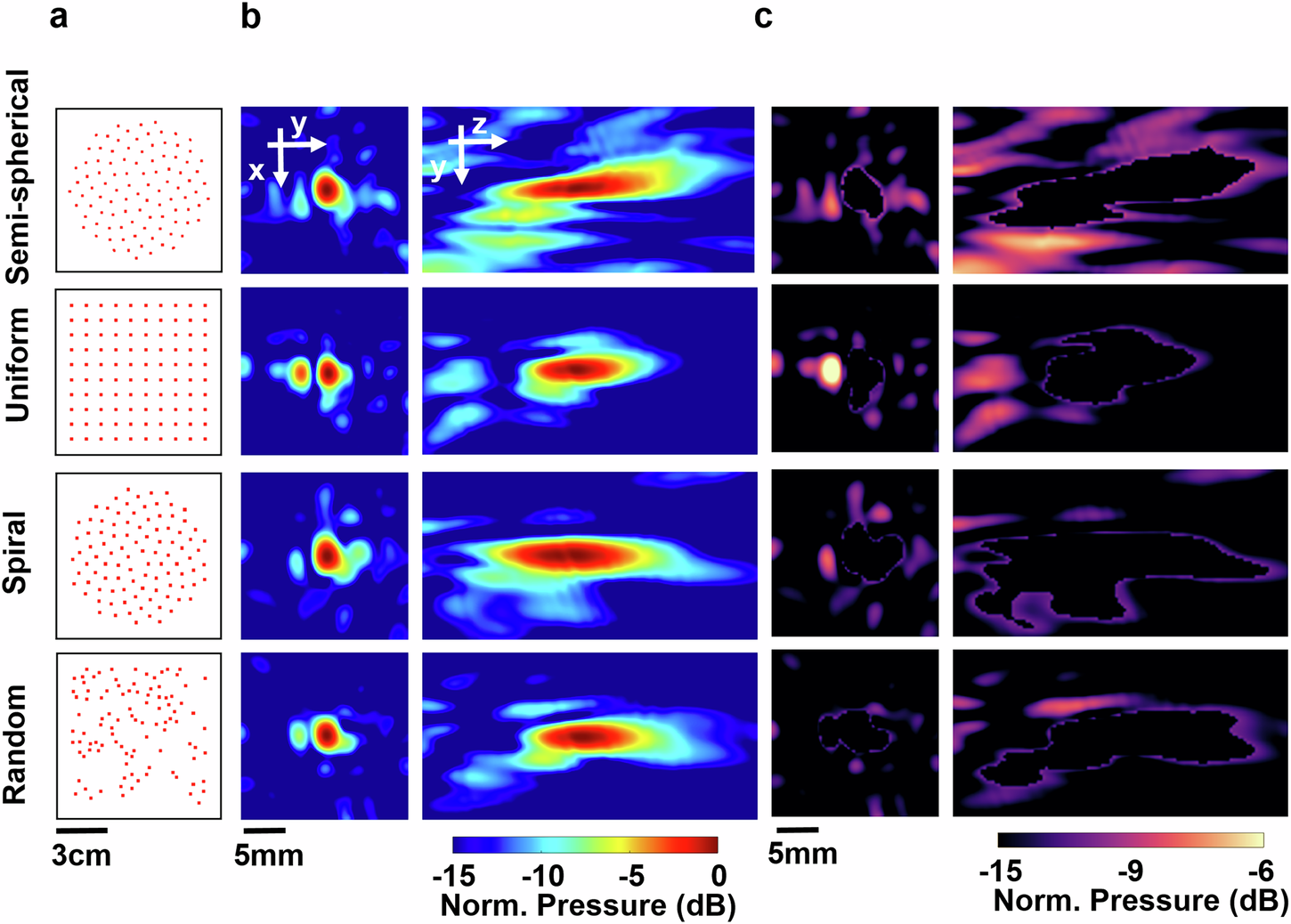 Fig. 7: The focusing performance of different array configurations without steering.