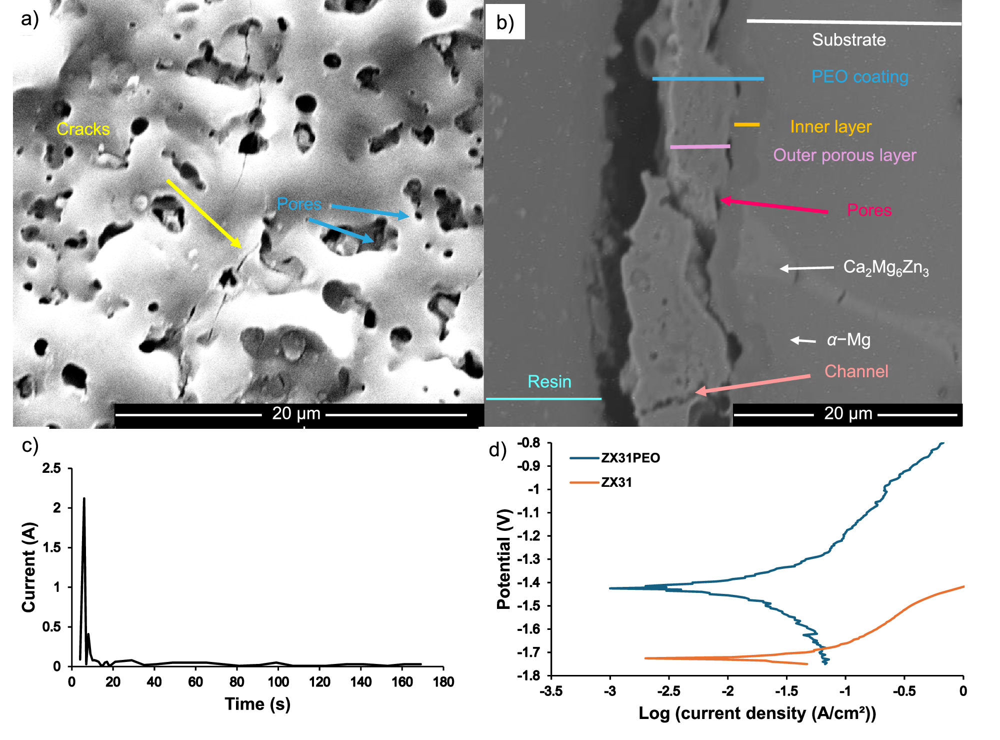 Fig. 1: PEO characterisation.