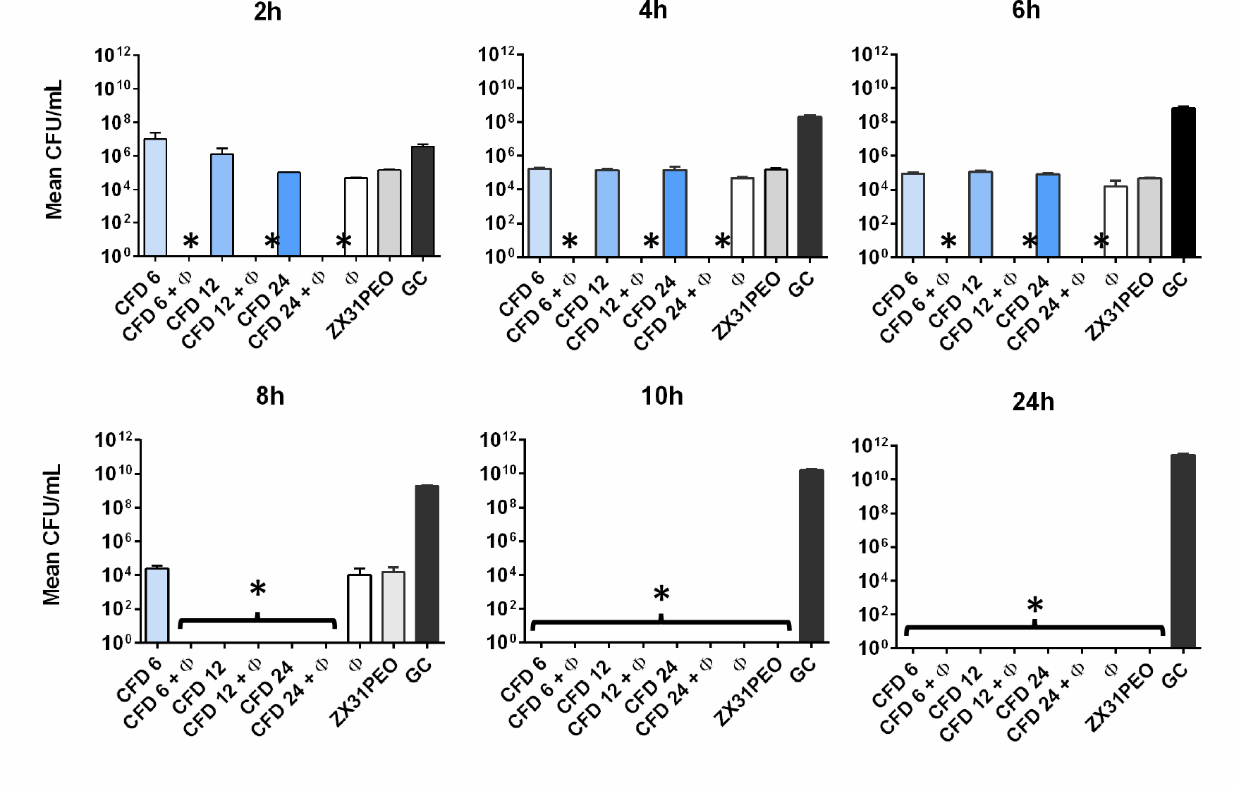Fig. 6: Synergistic antibacterial activity test.