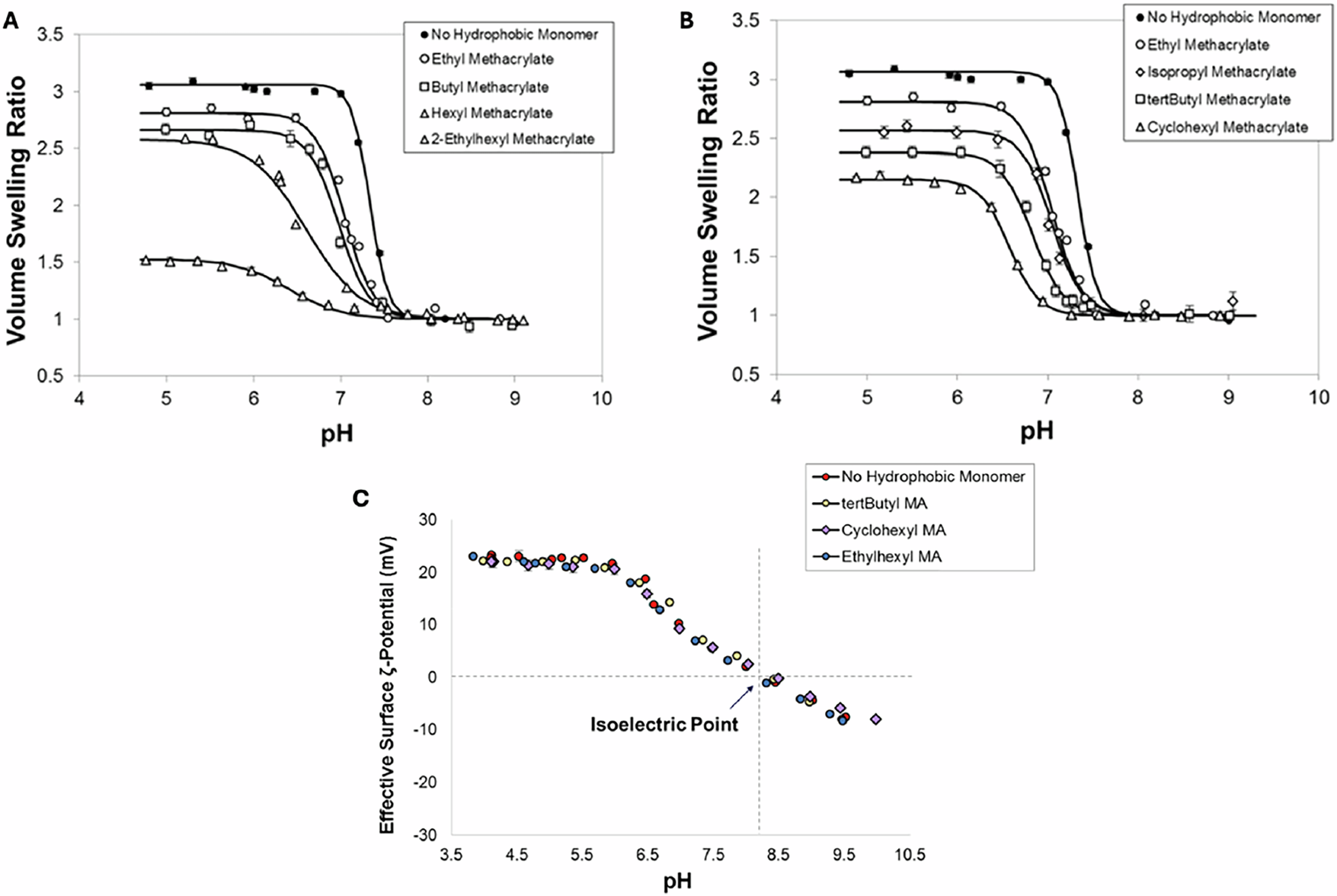 Fig. 3: A broad range of physicochemical properties can be imparted through modification to the network hydrophobicity.
