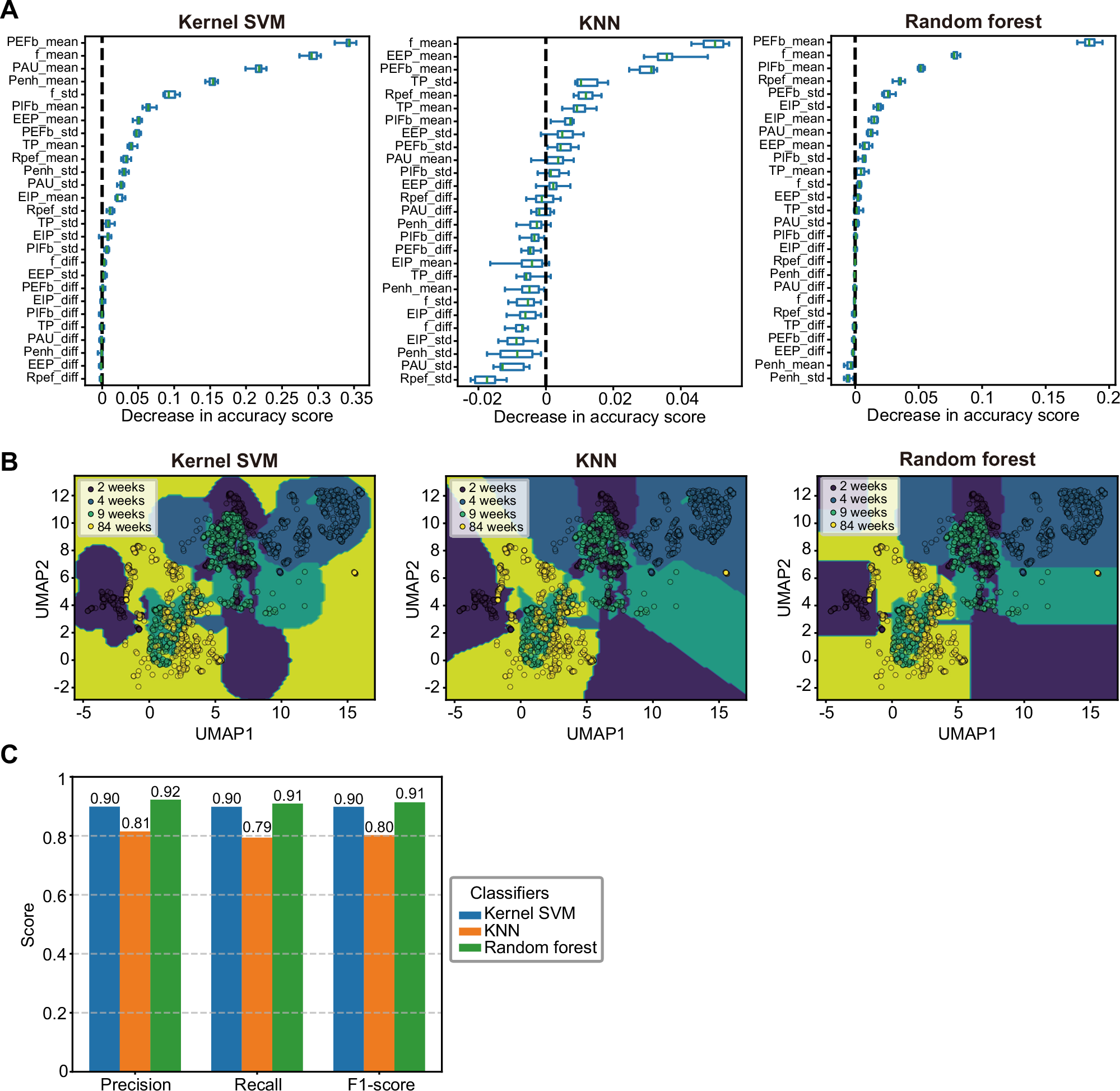 Fig. 3: Predictive performance of the aging model using supervised machine learning.