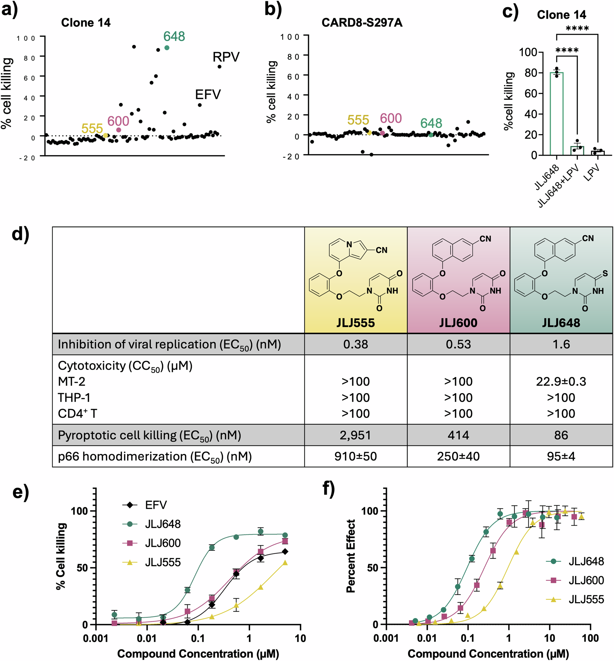 Fig. 2: Identification and verification of JLJ648, JLJ600 and JLJ555 as dimerizers with pyroptotic activity.