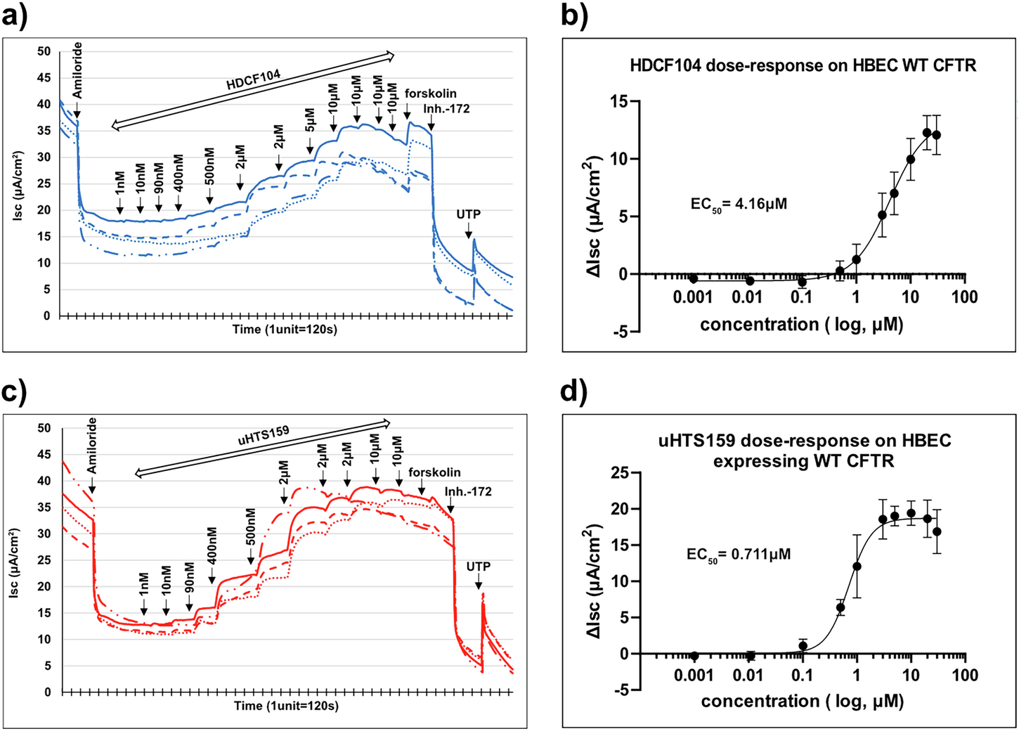Fig. 2: Dose-dependent activation of wildtype CFTR in primary human bronchial epithelial cells by two HDCF analogs.