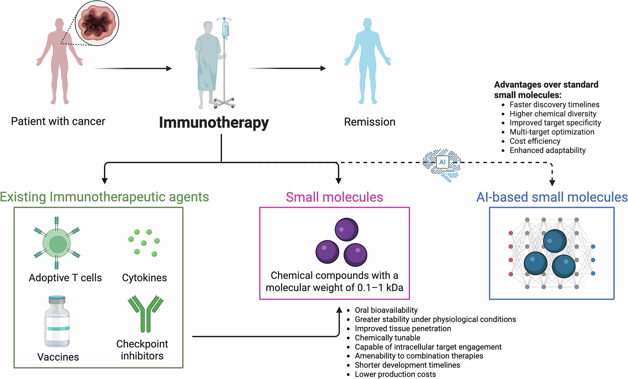 Integrating artificial intelligence into small molecule development for  precision cancer immunomodulation therapy | npj Drug Discovery