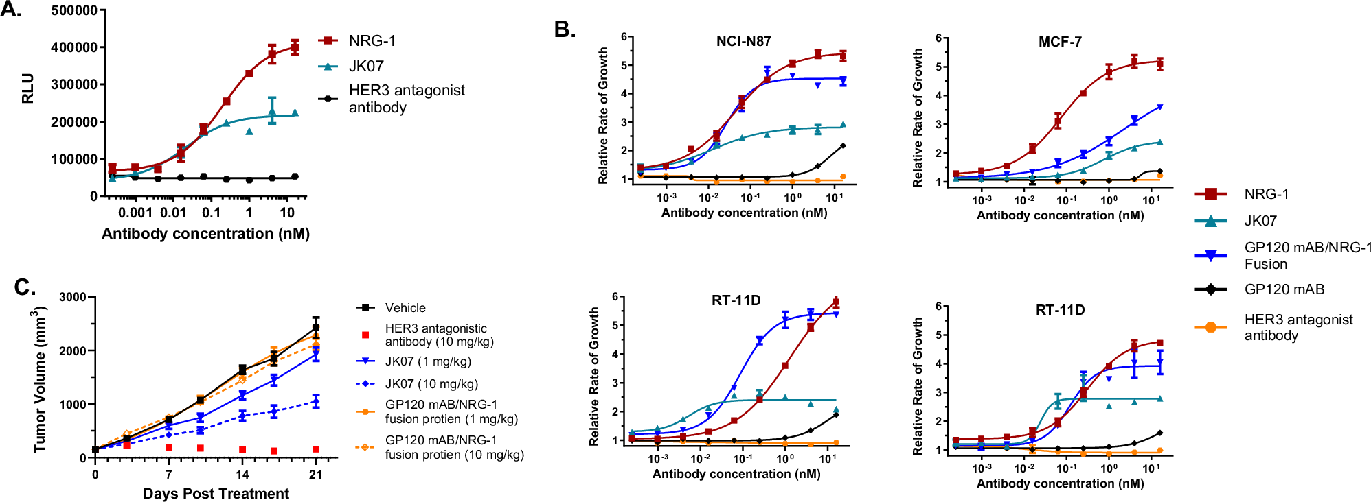Fig. 2: JK07 HER3 Antagonism Functional Assessment.
