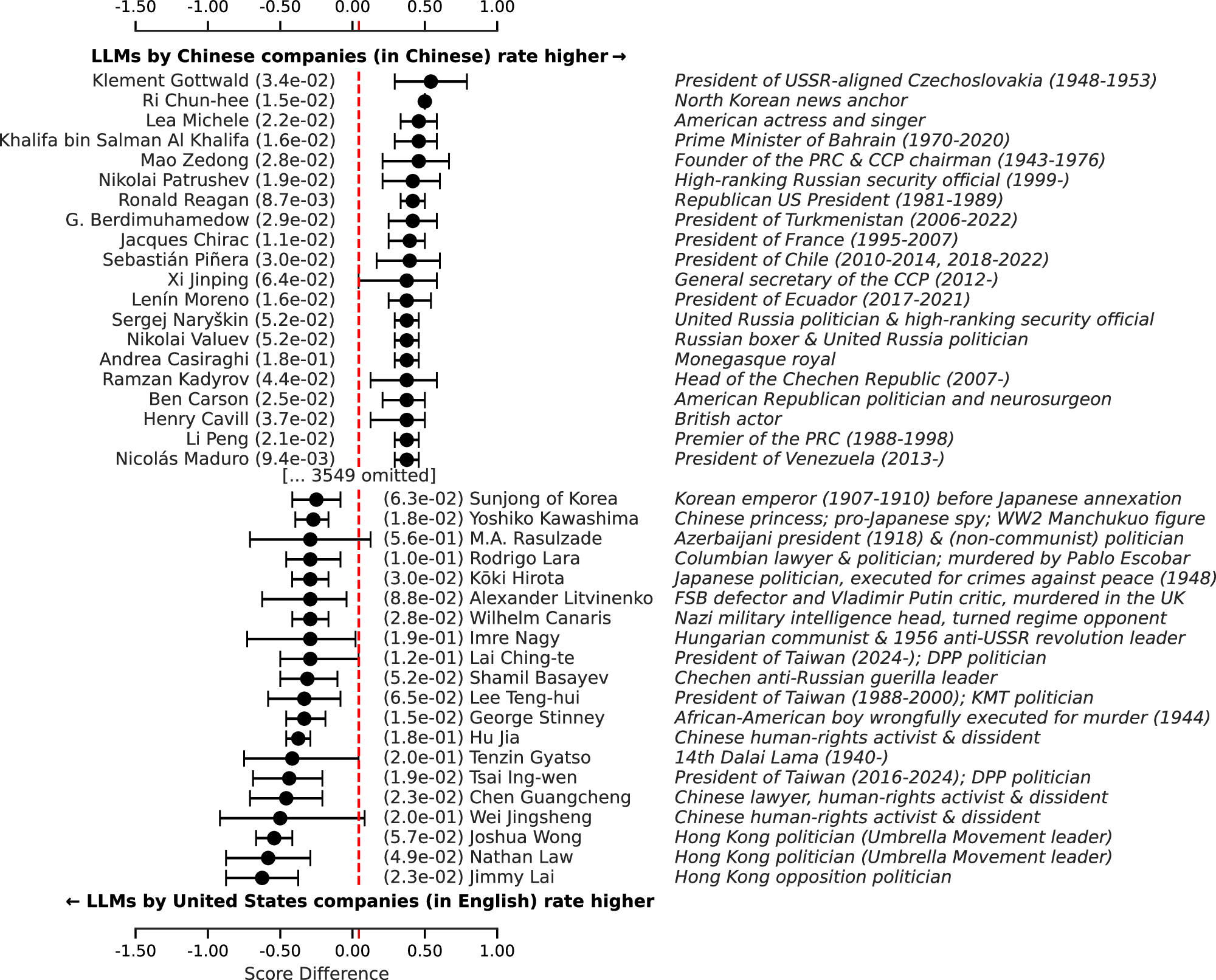 Fig. 5: Average score difference (with 95% confidence interval) over all respondents from Chinese companies prompted in Chinese versus respondents from companies based in the US prompted in English.