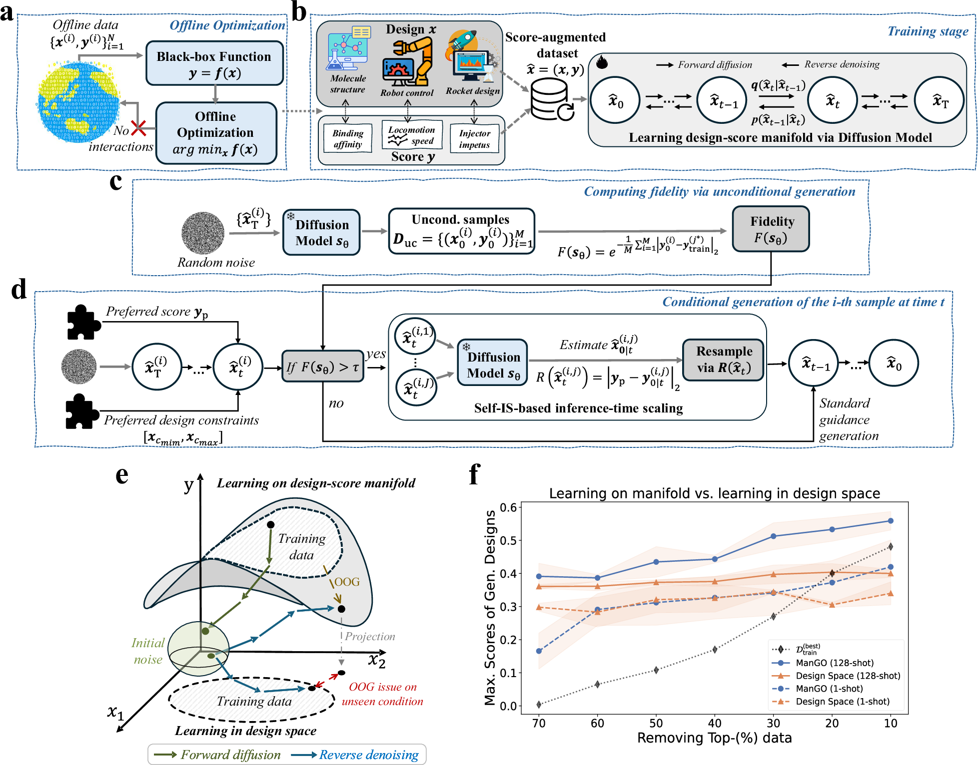 Fig. 1: Overview of the ManGO framework for offline optimization.