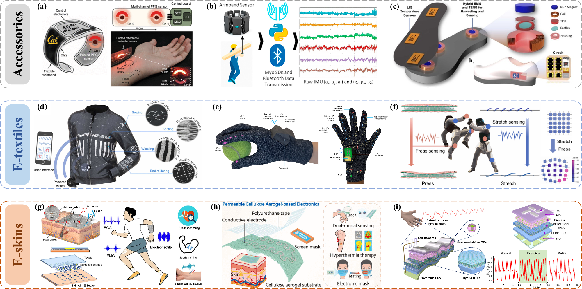 Fig. 9: Applications of three wearable device types.