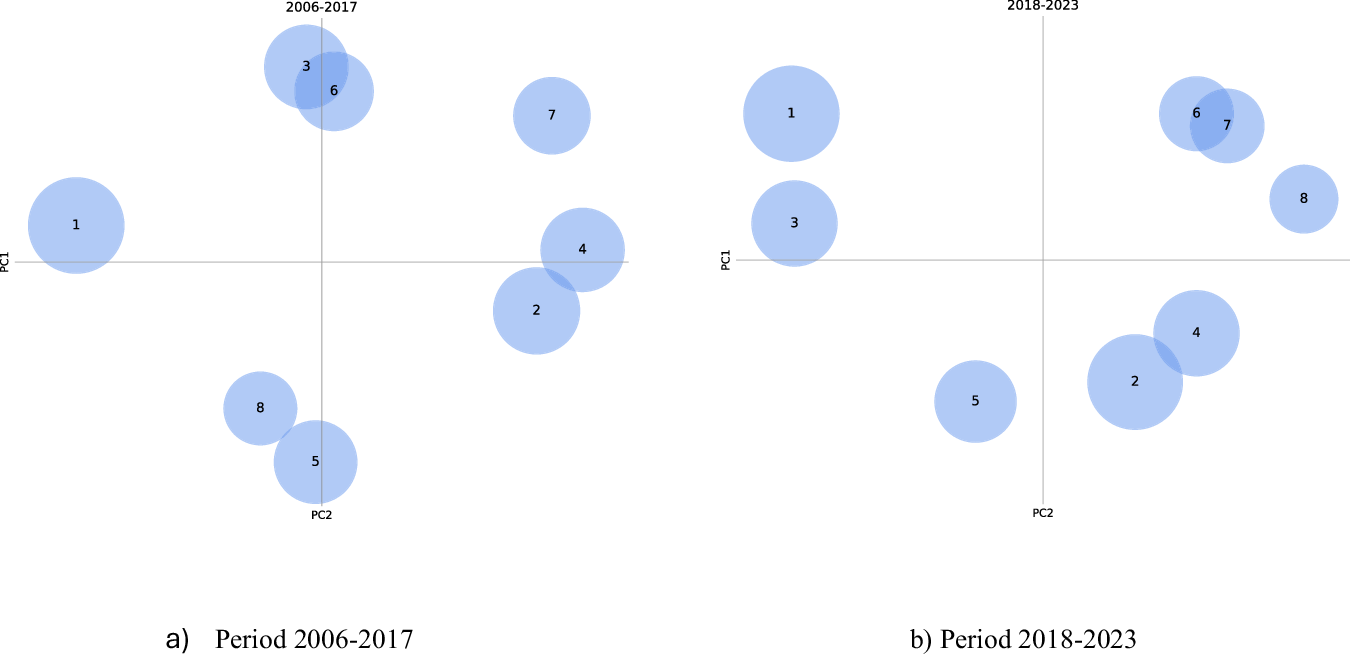 Fig. 1: Intertopic distance maps of identified research topics over two time periods.