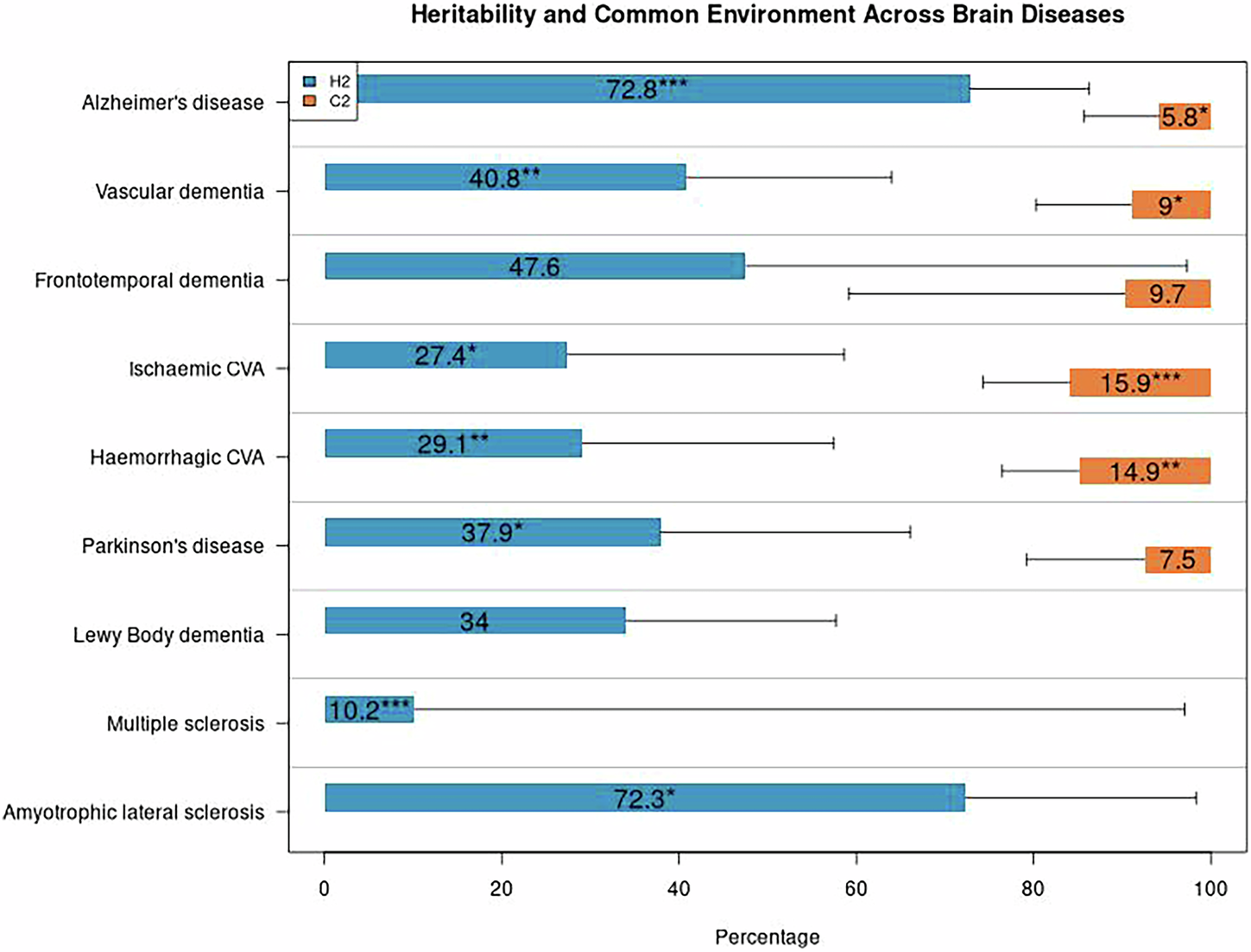 Fig. 1: Estimates of genetic (h2) and shared (c2) environmental effects across brain diseases.