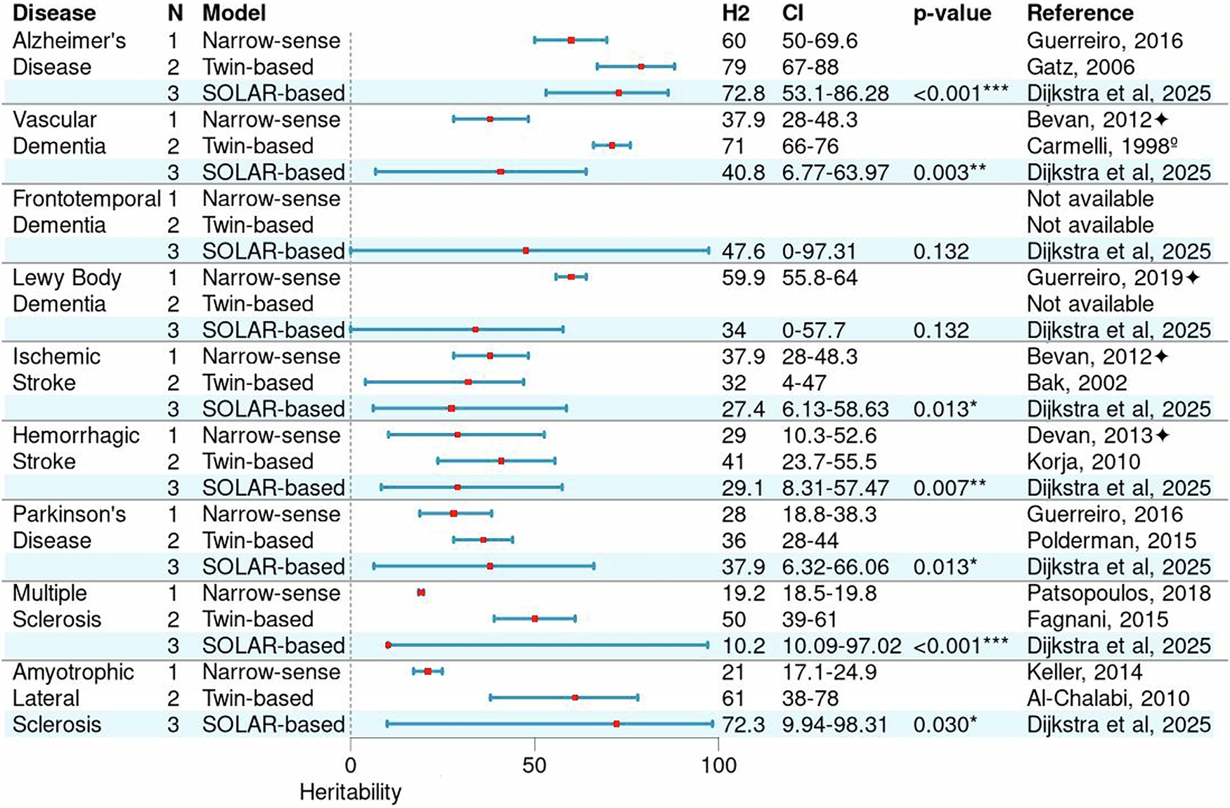 Fig. 2: Heritability estimates of brain diseases based on narrow-sense, twin-based, and SOLAR-based heritability models.