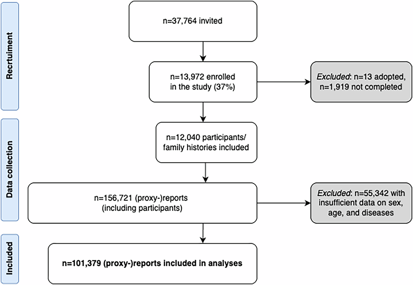 Fig. 3: Recruitment flowchart of the Dutch Brain Research Registry, data collection, and final analysis cohort.