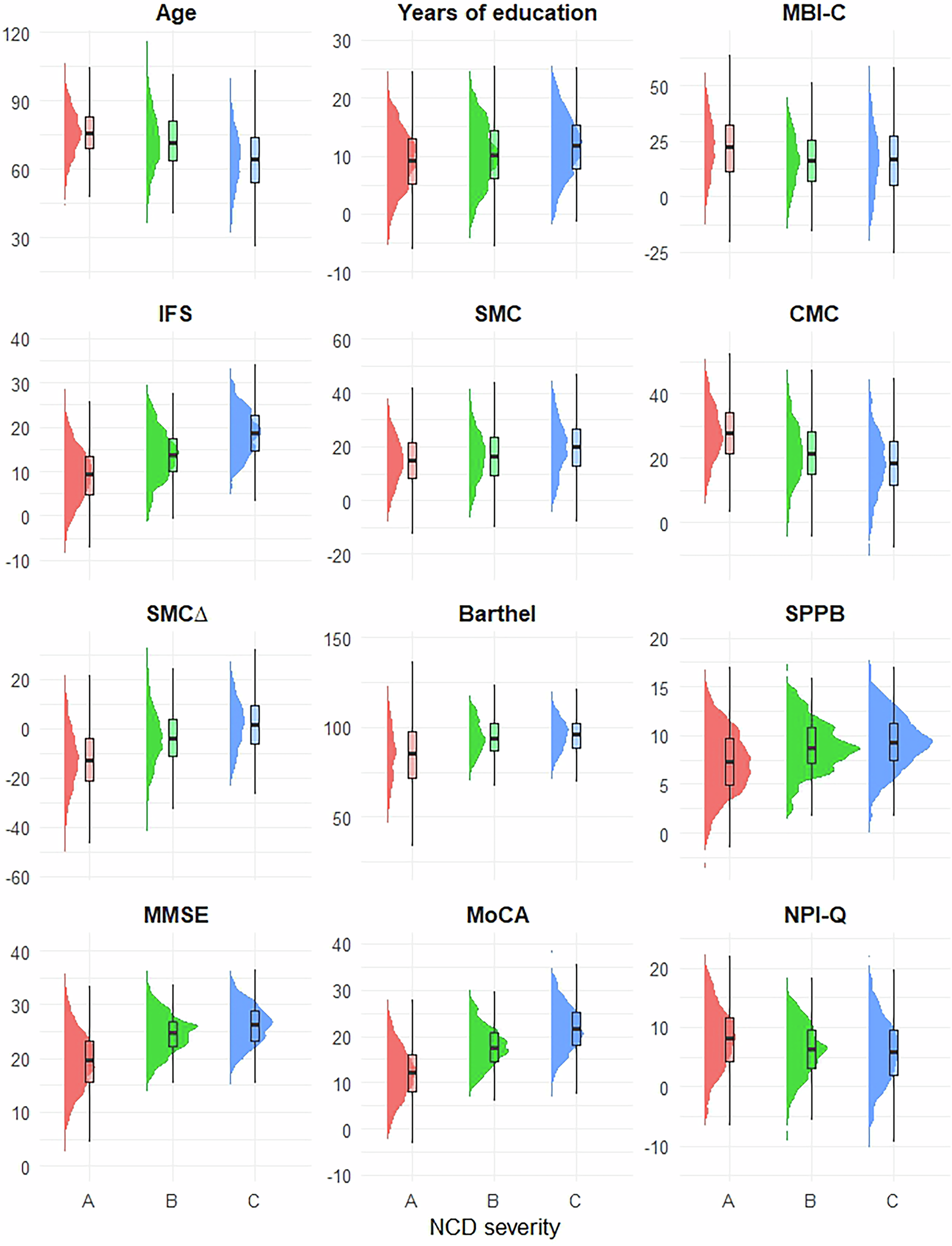 Fig. 1: Differences between variables across neurocognitive disorder severity.